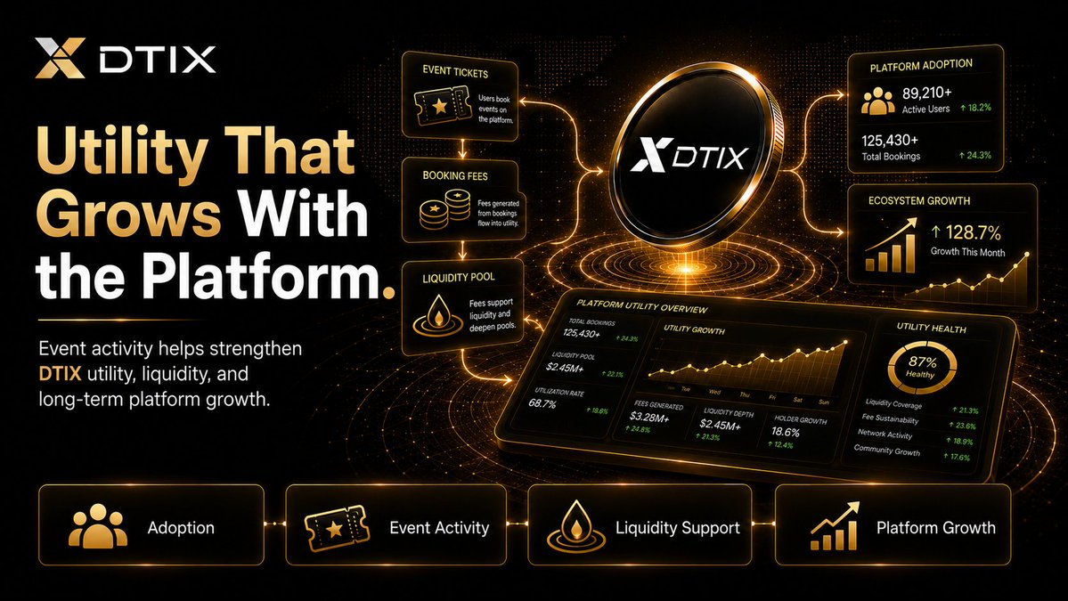 DiscoverTix's tweet photo. Utility should grow with platform adoption.
As DiscoverTix expands through discovery, bookings, and participation, DTIX stays connected to real platform activity.
A practical ecosystem is built through real usage.
#DTIX #DiscoverTix #UtilityToken #Crypto #Web3 https://t.co/nJ1yvrqy6U