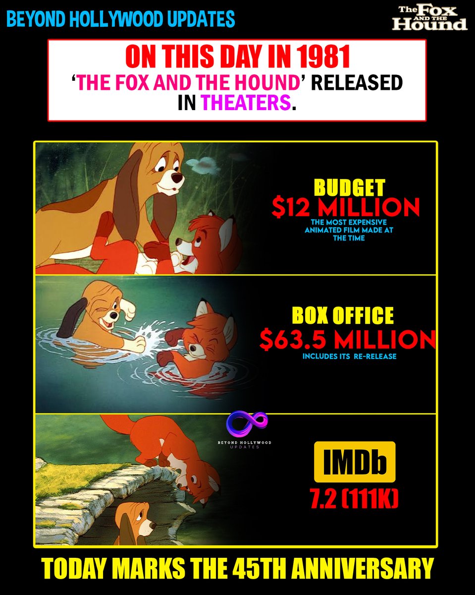 BeyondHUpdate's tweet photo. Forty-five years ago today, on July 10, 1981, Disney released The Fox and the Hound, the emotional story of Tod, an orphaned fox, and Copper, a young hunting dog whose childhood friendship is tested as they grow older.
Raised on opposite sides of the natural world, Tod and Copper begin as innocent best friends before fear, duty, and human expectations pull them apart. That painful change is what gives the film its lasting emotional power.
The movie featured Mickey Rooney as Tod, Kurt Russell as Copper, and a cast that included Pearl Bailey, Sandy Duncan, Jeanette Nolan, and Corey Feldman. It also became an important turning point for Disney animation, helping train future legends like Ron Clements, John Musker, Tim Burton, Glen Keane, Brad Bird, John Lasseter,and Chris Buck.
Decades later, The Fox and the Hound remains one of Disney’s most heartfelt classics. Its story still reminds viewers that friendship can survive in the heart, even when life forces people apart.
#TheFoxAndTheHound #DisneyAnimation #DisneyClassics #TodAndCopper #Animation