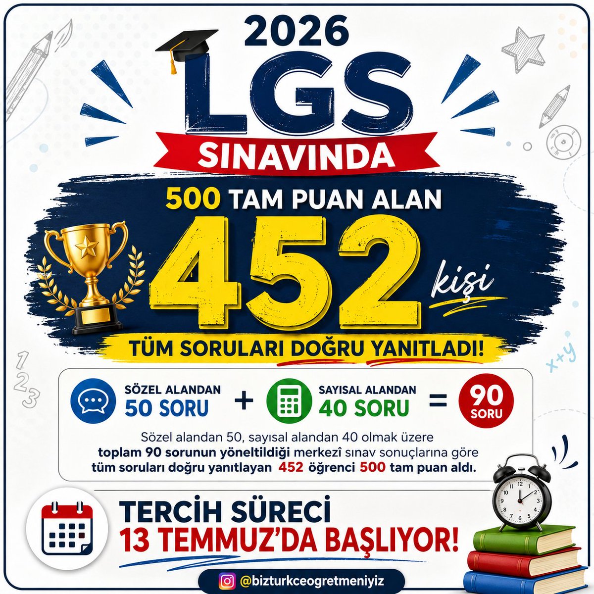 MetuBayar's tweet photo. 2026 LGS'de 452 öğrenci 500 tam puan aldı. 

Sözel alandan 50, sayısal alandan 40 olmak üzere toplam 90 sorunun yöneltildiği merkezî sınav sonuçlarına göre tüm soruları doğru yanıtlayan 452 öğrenci 500 tam puan aldı.

#lgs2026 https://t.co/XsKxcU12Qd
