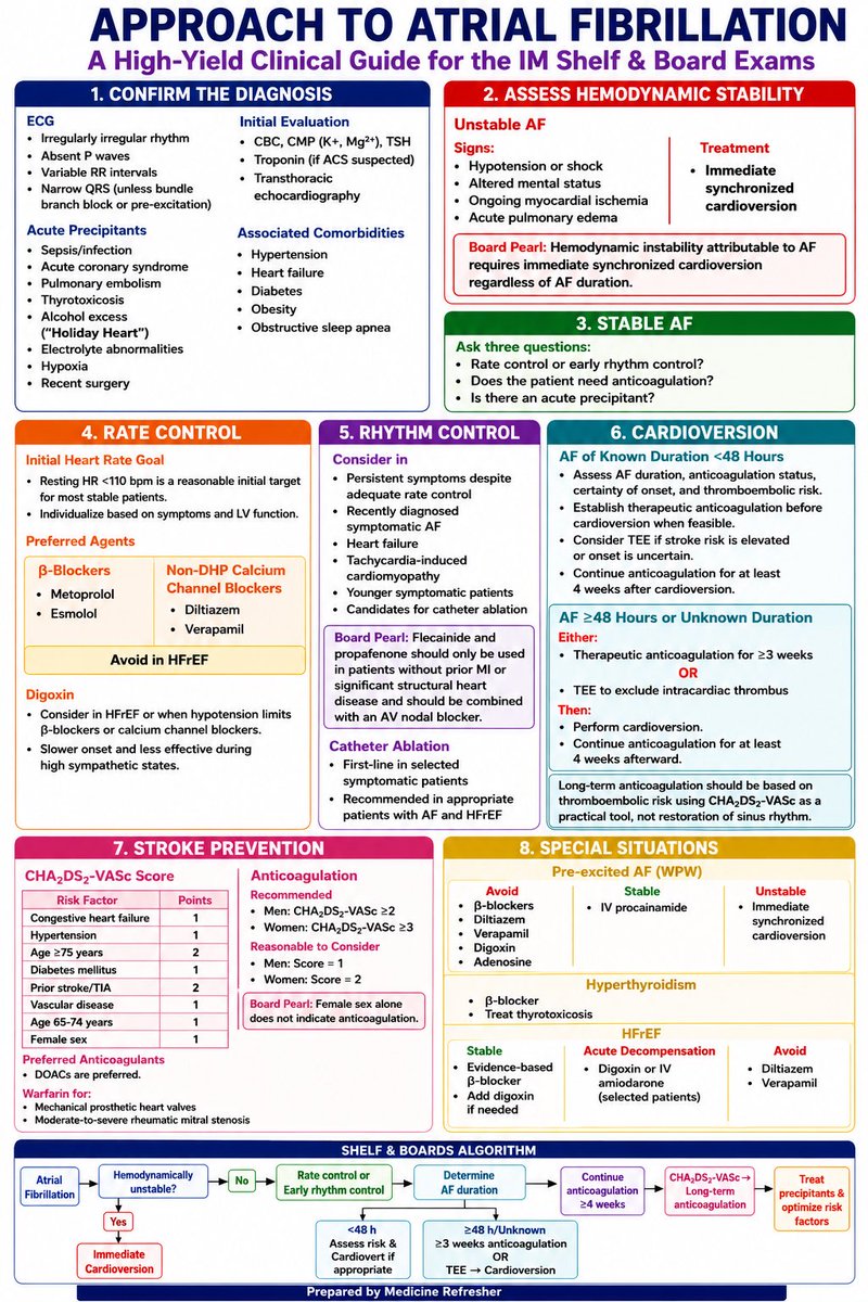 notes4medicine's tweet photo. APPROACH TO ATRIAL FIBRILLATION https://t.co/jsZbMLRERh