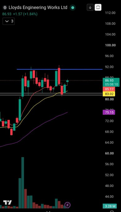 JohanHelgonet's tweet photo. #LLOYDSENGG 

It might take time but will give good up move 

SL is below the support level on closing basis https://t.co/CGbokR0g2C