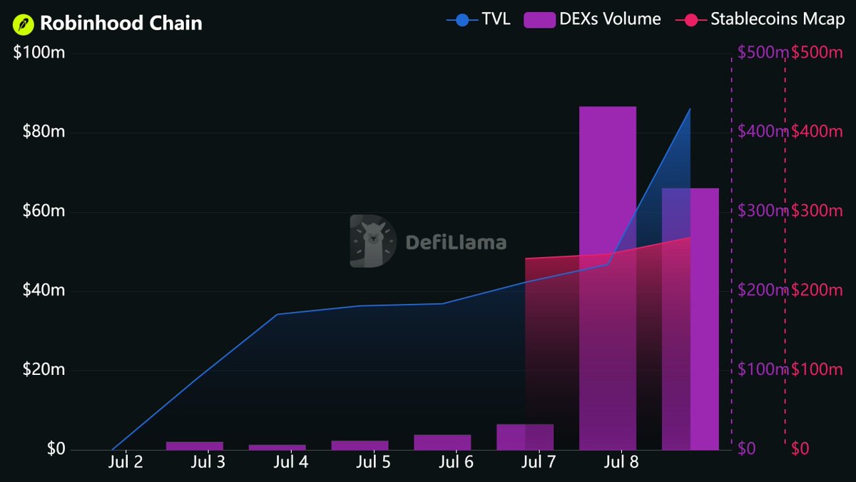 Cointelegraph's tweet photo. 🔥 NEW: Robinhood Chain has grown to over $80M in TVL, $200M in stablecoins, and $800M in cumulative DEX volume since launch, according to DefiLlama. https://t.co/i1GYxGCc1Z