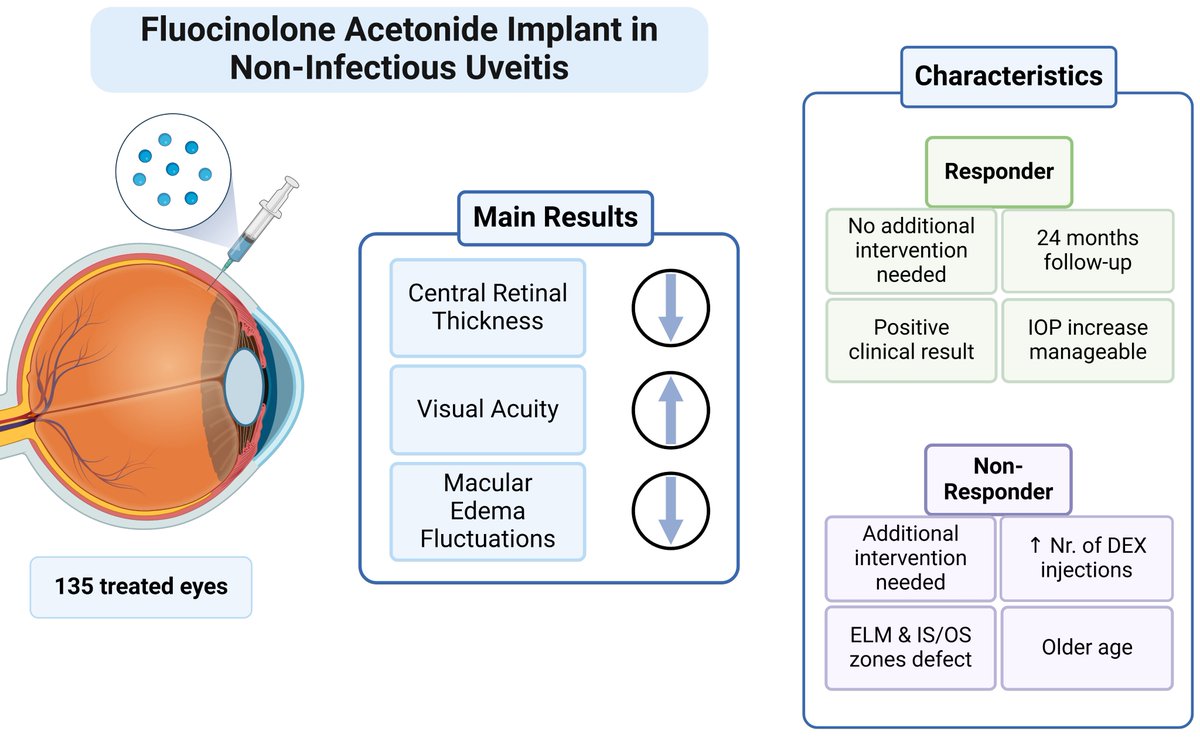 Biomed_MDPI's tweet photo. 🖼 Graphical Abstract | Explore the key findings through graphics 
📌 Fluocinolone Acetonide Implant for Uveitis: Dissecting Responder and Non-Responder Outcomes at a Tertiary Center 
🔗 https://t.co/EAsfrIcQaE
#VisualResearch https://t.co/2nomegE9AK