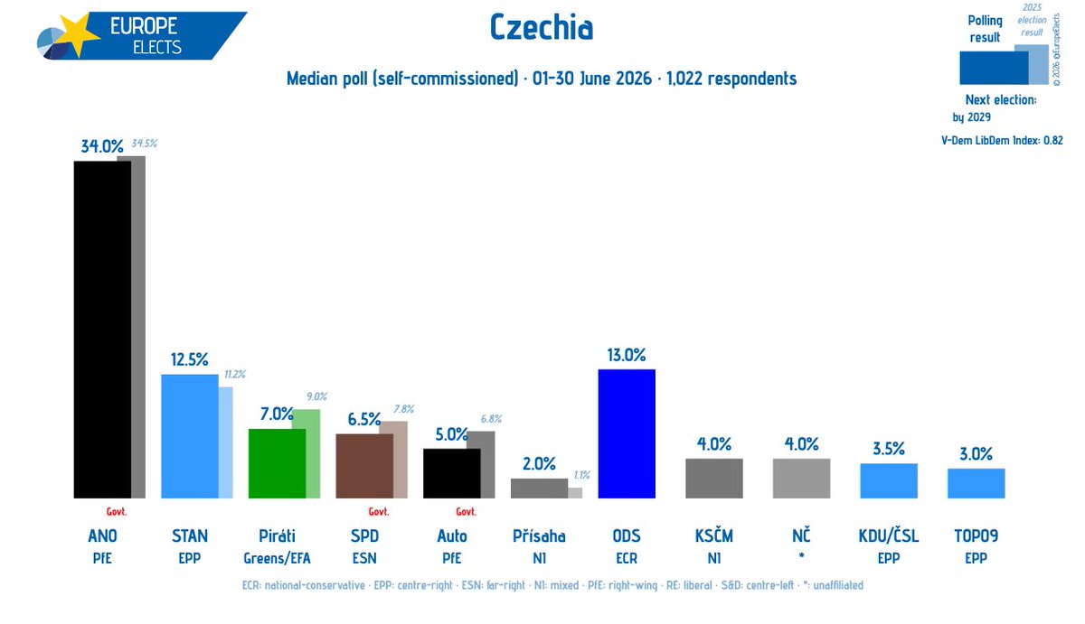 EuropeElects's tweet photo. Czechia, Median poll:

ANO-PfE: 34% (-1.5)
ODS-ECR: 13% (+1)
STAN-EPP: 12.5% (-2)
Piráti-G/EFA: 7% (-1.5)
SPD-ESN: 6.5%
Auto-PfE: 5% (+1.5)
KSČM-NI: 4% (+1)
NČ-*: 4% (-0.5)
KDU/ČSL-EPP: 3.5% (+1)
TOP09-EPP: 3%
Přísaha-NI: 2% (n.a.)

+/- vs. 01-31 May 2026

Fieldwork: 01-30 June 2026
Sample size: 1,022

➤ https://t.co/2Qgf8WtYNk