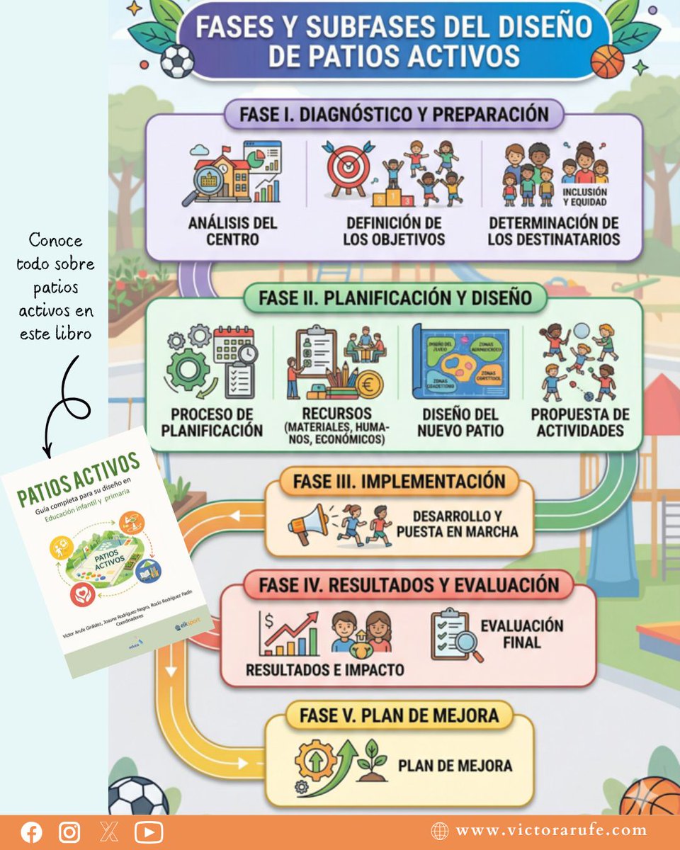 VictorArufe's tweet photo. Anota estas 5 fases para diseñar un buen programa de patios activos en tu centro.
Tienes más info en el libro Patios Activos Guía Completa para su diseño en Infantil y Primaria editado por @educa_s  Pídelo aquí https://t.co/xzAJX22ZjY
#patiosactivos #educación #educaciónfísica https://t.co/sVwEXeUG5c
