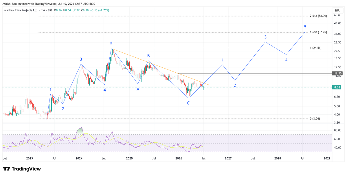 AshishRaoWho's tweet photo. #MADHAVIPL (Madhav Infra Projects) will start the next 5 waves up after the resistance trendline is broken. For safer entry, wait for weekly close above 12.50
PS - Disclaimer in my profile bio https://t.co/KjjVA4e5QU