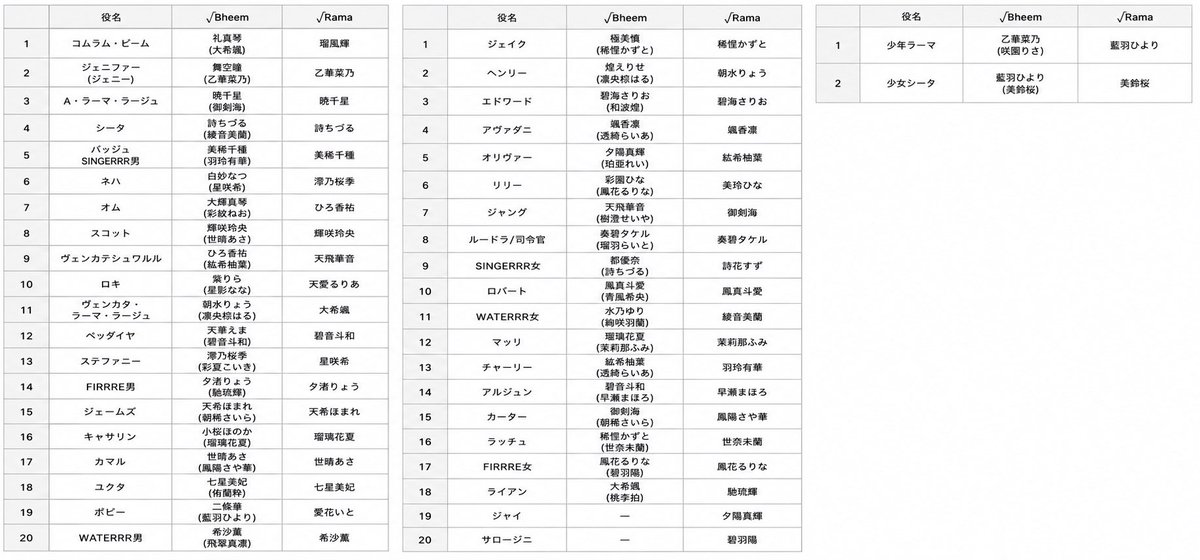 _saecoto31's tweet photo. ✩ ✩ ✩

取り急ぎ星組RRRの前回公演と今公演の配役比較表作ってみました🇮🇳🌊🔥間違ってるところあれば教えてください！！！

✩ ✩ ✩ https://t.co/JbYgmH6dS0