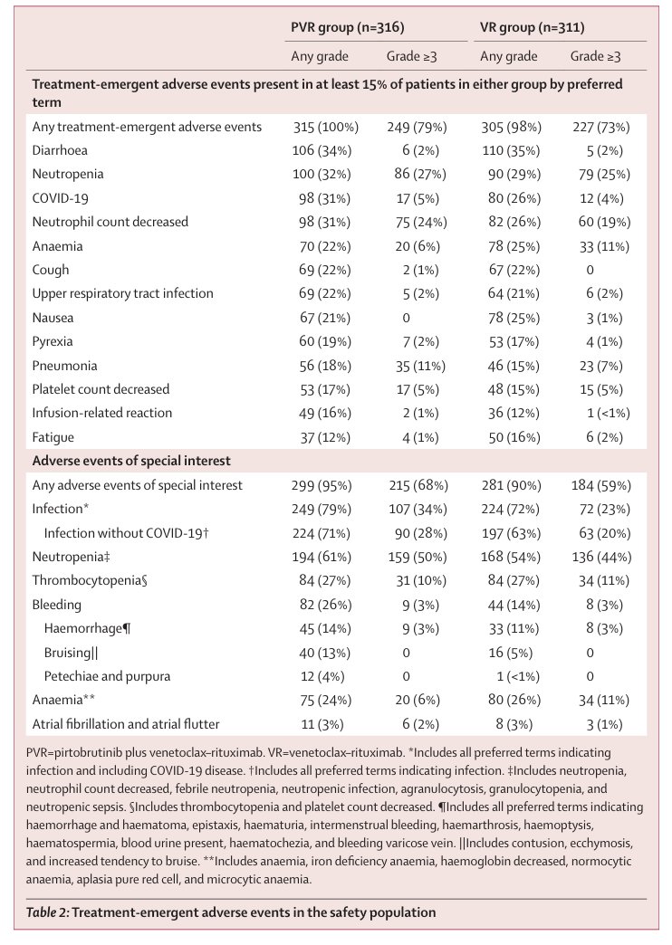 tobyeyre82's tweet photo. ▶️▶️BRUIN CLL322 RCT open access online in @TheLancet 
@DrMDavids et al
Marked PFS ⬆️ for PVR over VR in RR #CLL 
esp. seen post covBTKi resistance, TP53 mut. subgroups. 
Minimal added tox of PVR over VR 
New potential SoC option in RR CLL
#lymsm #CLL #pirtobrutinib #PVR https://t.co/wZLhrIvQ20