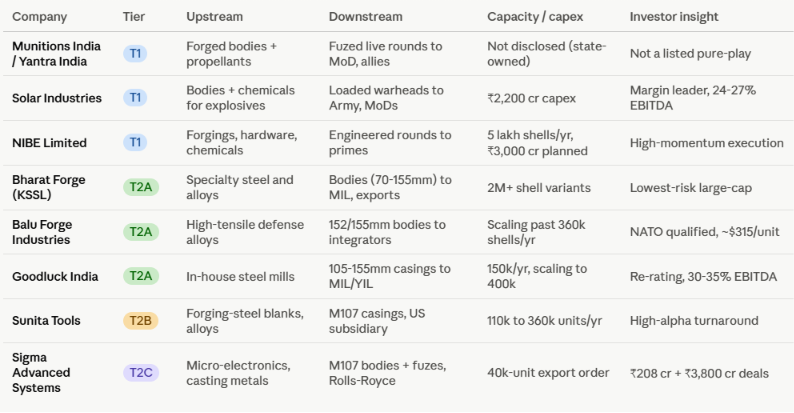 ramesh_vd's tweet photo. #bharatforge #baluforge #goodluchindia #sigmaadvancedsystems #sunitatools #nibeltd #solarindustries
The Billion-Dollar Business of Artillery Shells : India's Artillery Ecosystem, Decoded
Prolonged global conflicts and depleted stockpiles have turned large-caliber ammunition — mainly 155mm, 152mm, and 105mm shells — from cheap hardware into prized strategic assets. Under the “Atmanirbhar Bharat” push, India is converting this global shortfall into a fast-growing private-public manufacturing business.
Why Legacy Artillery Still Wins Wars
Despite stealth fighters and armed drones, unguided artillery remains essential for two reasons:
● Jamming-proof: shells use no electronics — they fly on physics alone, immune to the GPS jamming and signal disruption that cripples guided missiles and drones.
● Cost of attrition: a $100,000 guided missile to destroy a trench doesn’t scale. Cheap, high-volume shells deliver the sustained firepower armies can actually afford to keep firing.
Advanced weapons win the opening strike; artillery wins the long war — it keeps firing when guided systems run dry or get jammed.
1. What's Driving Demand
Global deficit: sustained wars are consuming 155mm/152mm shells faster than Western nations can produce them, pushing NATO and allied buyers to look outside traditional supply bases.
Domestic modernization: the Indian Army is standardizing on the 155mm/52-calibre platform (K9 Vajra, ATAGS, Dhanush), locking in decades of predictable demand.
2. The Supply Chain Layers: Contract Origins and Downward Order Flow
An artillery shell project functions through a strictly regulated, top-down cascade. Contracts pass downwards from sovereign nations to manufacturers, while materials flow back up from raw commodity producers.
How Orders Originate: The Sovereign End Consumers
The entire value chain is triggered exclusively by sovereign states. The final customers are the Indian Ministry of Defence (MoD) and foreign governments/allied international militaries. Due to international arms laws, individual private corporations cannot buy or sell live ammunition independently. These governments issue multi-thousand-crore tenders for fully integrated, live weapons systems.
Tier-1 Integrators: Securing the Prime Contract
Sovereign buyers place their orders directly with Tier-1 System Integrators (such as Munitions India Limited, Solar Industries, and NIBE). These entities serve as the primary face of the project. Tier-1 companies possess the highly restricted, heavily regulated government licenses required to store and handle explosive military materials.
Upon receiving an order for a "complete live round," the Tier-1 contractor assumes the risk of final assembly. They purchase basic industrial chemicals from Upstream Refineries to build internal explosive lines (TNT or RDX) and manufacture the vital gun propellants. However, Tier-1 plants do not have the heavy metallurgical bandwidth to forge millions of metal casings themselves—so they immediately pass orders down to specialized engineering firms.
Tier-2 Manufacturers: Forging and Machining the Inert Shell
Once the Tier-1 prime contractor defines the structural blueprint (such as the standard NATO 155mm M107 profile), they issue heavy production contracts to Tier-2 Manufacturers. These players are separated cleanly into three distinct categories based on their entry point and manufacturing style:
Category A (Heavy Forging & Machining Giants): Firms like Bharat Forge, Balu Forge, and Goodluck India handle the heavy industrial lifecycle. Sourcing massive raw steel blocks from upstream mills, they use multi-ton hydraulic presses to stamp out raw, hollow ballistic structures, then routing them into their own in-house multi-axis CNC units to shave the steel down to high-precision tolerance limits.
Category B (Precision Machining & Dedicated Hardware): Firms like Sunita Tools bypass the heavy melting and forging stage. They focus strictly on high-speed CNC boring and precision engineering of pre-forged metal blanks to turn them into ultra-precise empty shell casings at massive scale.
Category C (Aerospace & Avionics Hybrids - Complete Sub-Systems): Firms like Sigma Advanced Systems operate on an elite dual-capability line. They possess complex aerospace machining arms to mill out 155mm shell bodies, but uniquely weave in high-end electronics. They manufacture the "brains" of the ammunition—the highly specialized Point Detonating M557 artillery fuzes that arm and detonate the shell
Once completed, these Tier-2 players ship these empty, un-filled components and fuzes back up to the Tier-1 facilities to be filled with explosives and shipped out to the battlefield.
The Profit Margin Shift:
While Tier-2 suppliers make steady financial gains on high-volume manufacturing, Tier-1 integrators command the highest pricing power. Because setting up explosive-filling plants involves intense hazardous materials regulation, it creates an enormous entry barrier—meaning whoever fills the shell ultimately controls the market's highest margins.
3. Financial Deep-Dive: Capacity, Revenue Potentials, and Investor Insights
>> Bharat Forge Limited
Current & Planned Capacity: maintains a massive baseline capacity capable of producing over 2 million shell variants across multiple lines.
Revenue Mix & Potential: Defense revenue has rapidly scaled to over 12-15% of total business. Its multi-thousand crore defense order book ensures steady double-digit growth.
Investor Insight: Represents the lowest-risk, large-cap vehicle for defense exposure. It provides a highly stable buffer through its dominant automotive forging business while capitalizing heavily on macro artillery exports.
>> Solar Industries India Limited
Current & Planned Capacity: Aggressively deploying an ₹2,200 crore capex program to build out advanced ammunition parks and weapon integration facilities.
Revenue Mix & Potential: Defense revenue share is projected to expand significantly from historical single digits to 42% of total business.
Investor Insight: The undisputed margin leader. Because filling a shell with explosives requires rare, heavily regulated licenses, Solar enjoys high entry barriers and commands stable EBITDA margins of 24% to 27%.
>> Sunita Tools Limited
Current & Planned Capacity: Following an aggressive ₹126 crore capital expenditure program, the company is ramping up its production capability from 110,000 units to 360,000 empty artillery shells annually. Production is backed by factory lines 1 and 2 to meet a 240,000 unit NATO-spec supply contract.
Revenue Mix & Potential: Originally a micro-cap capital goods firm, its defense artillery business is becoming a dominant growth engine. Its current 2,40,000 empty shell contract targets an expected monthly billing run rate of roughly ₹24 crore.
Investor Insight: A high-alpha turnaround story. Markets have strongly rewarded Sunita Tools as it successfully sent out approved NATO-compliant test reports and prototypes, shifting them from a standard small-cap engineering stock into a direct player in the global ordnance supply chain
>> NIBE Limited
Current & Planned Capacity: Operates the landmark Shirdi Defence Manufacturing Complex. Built via an initial ₹1,000 crore investment, the facility boasts a current capacity to manufacture 5,000,000 155mm artillery shells annually. Planned investments are scaled to reach ₹3,000 crores over the long horizon.
Revenue Mix & Potential: Defense represents nearly 100% of its core growth engine. The shell facility is positioned to add hundreds of crores to the top-line as production lines stabilize.
Investor Insight: High-growth, high-momentum player. Its ability to go from ground-breaking to a commissioned plant within a single year indicates premier execution capabilities.
>> Sigma Advanced Systems Limited
Current & Planned Capacity: Rapidly expanding its domestic complex and acquiring entities like AS Strategic and the UK’s Nasmyth precision engineering base. Secured a flagship six-month export contract to churn out 40,000 units of 155mm M107 shell bodies.
Revenue Mix & Potential: Its recent ₹208 crore North American artillery contract combined with a ₹3,800 crore 7-year Rolls-Royce package provides multi-year revenue visibility.
Investor Insight: An aggressive corporate transformation play. By acquiring high-end engineering groups, Sigma has transitioned from a small electronics partner into a premium structural and system player in global aerospace and defense markets.
>> Balu Forge Industries Limited
Current & Planned Capacity: Operating out of its dedicated Belgaum facility, the company recently won a domestic order for 30,000 units of 152mm shells. It is scaling up its internal-accrual funded greenfield production line to comfortably exceed 360,000 shells per annum.
Revenue Mix & Potential: Ammunition component manufacturing is scaling to become a major secondary driver alongside its core auto/industrial crankshaft business.
Investor Insight: Validated by its formal induction into the NATO supply chain (with shell pricing visibility around $315 per unit). This certification unlocks immediate global export capabilities with exceptional return metrics.
Goodluck India Limited
Current & Planned Capacity: Operates an initial capacity of 150,000 shells per annum through Goodluck Defence and Aerospace. The company is investing ₹400 crore to scale this capacity up to 400,000 shells over the next 12 months.
Revenue Mix & Potential: Historically, defense sat at a mere 2% of turnover. The shell vertical is engineered to immediately inject an estimated ₹300+ crore into the top line, operating at premium 30-35% EBITDA margins.
Investor Insight: A classic corporate turnaround story. Markets are actively re-rating Goodluck from a standard commodity steel-tube maker into a high-margin precision defense player.
4. Macro Risk: The Threat of Oversupply
Investors must closely monitor the cyclical risk of structural oversupply in the global defense market:
The Geopolitical Cliff: The current demand spike is highly dependent on active global conflicts. If major geopolitical tensions freeze or resolve via treaties, global military strategies will quickly shift from frantic procurement to slower stockpile maintenance.
Aggressive Capex Convergence: Because companies across India, Europe, and the US are concurrently setting up massive shell-forging operations, the market could face an oversupply of empty shell bodies within 3 to 5 years, squeezing pricing power for pure-play Tier-2 forgings
5. The Verdict: Who Benefits Most from the Artillery Boom?
While every listed player will experience tailwinds, the structural benefits do not distribute evenly.
Maximum Absolute Beneficiary: Solar Industries India Ltd.
Why: They control the chemistry. An empty steel shell cannot fire without high explosives and specialized propellants. Because setting up explosive handling plants is a regulatory and hazardous bottleneck, Solar faces minimal competition and retains immense pricing power.
Maximum Growth Pure-Play: NIBE Limited, Sunita Tools Limited
Why: Unlike large legacy conglomerates where defense is a small percentage of a massive business, NIBE’s 5-lakh annual capacity and Sunita Tools' expansion to 360,000 units directly transform their corporate scales. Any surge in export or domestic shell volumes immediately triggers outsized top-and-bottom-line growth for these lighter, nimbler companies.