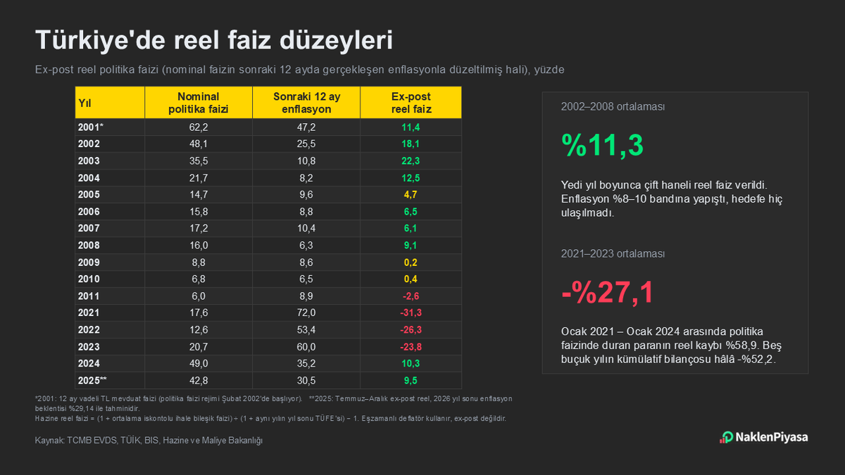 NaklenPiyasa's tweet photo. Hem DM'den soru geliyor hem de birçok farklı kişinin bunu dillendirdiğini görüyorum.

"Programdan çıkış nasıl olacak?"

Ben bu soruyu anlamıyorum. Çünkü çıkışın tanımını bilmiyorum.

Çıkış, kurun serbest bırakılması mı? Enflasyon hedeflemesinden vazgeçilmesi mi? Reel faiz verilmesinin kesilmesi mi? KKM benzeri bir araca geri dönülmesi mi? Sermaye hareketlerine kontrol mü? Tek seferlik büyük bir kur ayarlaması mı? Her kafada başka bir tanım var.

Rakama bakalım. Ex-post reel faiz, yani verilen nominal faizin sonraki 12 ayda gerçekleşen enflasyonla düzeltilmiş hali.

2001'de %11,4. O yıl politika faizi rejimi henüz yok, rakam 12 ay vadeli mevduat faizinden. 2002'de %18,1. 2003'te %22,3. 2004'te %12,5. 2005'te %4,7. 2006'da %6,5. 2007'de %6,1. 2008'de %9,1.

2002-2008 ortalaması %11,3.

Karşılığında ne aldık? 2004'te %9,3 enflasyon. 2005'te %7,7. 2006'da %9,7. 2007'de %8,4. 2008'de %10,1.
%68'den tek haneye o faizle inildi. 

Bir de yakın geçmişe bakın. Ex-post reel politika faizi 2021'de eksi %31,3. 2022'de eksi %26,3. 2023'te eksi %23,8. Üç yılın ortalaması eksi %27,1. Ocak 2021 ile Ocak 2024 arasında politika faizinde duran paranın reel kaybı %58,9.

2021-2023'ün erozyonu yıllara sürecek bir sorunu başlattı. Dolarizasyon, altın talebi, kopmuş beklenti çıpası, geçmişe endeksleyen fiyatlama davranışı. Bunlar faiz kararıyla bir toplantıda düzelmiyor. 2024'te verilen reel faiz %10,3, 2025'te %9,5. İki yıllık pozitif reel faiz kaybın küçük bir kısmını kapattı. Beş buçuk yılın kümülatif bilançosu hâlâ eksi %52,2.

Bugün politika faizi %37, efektif fonlama maliyeti %40. Haziran enflasyonu %32,11, çekirdeği %29,84, hizmet %39,64. 12 ay sonrası enflasyon beklentisi %23,81.

Geçmiş enflasyona göre efektif reel faiz %6,0. Beklentiye göre %13,1.

İnilecek yer var. Nereye kadar sorusunun cevabı hissiyat değil, hesap.

ABD'nin 10 yıllık enflasyona endeksli tahvilinin reel getirisi %2,31. Türkiye'nin 5 yıllık CDS primi 225 baz puan. İkisini topladığınızda Türkiye'nin dolar cinsi reel getirisini bulursunuz: %4,6.

TL cinsi reel getiri bunun üstünde olmak zorunda. Aradaki fark kur riski primidir. Yatırımcı dolar bacağı yerine TL bacağını almak için ek getiri ister.

O primi hesaplayabiliriz. Enflasyonun tek haneye oturduğu 2005-2007'de Türkiye ex-post reel politika faizi olarak %5,8 ödedi. O dönemin küresel reel faizi %2,1, Türkiye'nin risk primi 200 baz puan bandındaydı. Kalan 1,6 puan kur riski primidir.

Bugüne taşıyın. 2,3 + 2,3 + 1,6 = %6,2.

Bugün gereken taban reel faiz %6 bandında. Verilen de tam orada: %6,0.

Emsaller benzer yerde duruyor. Brezilya bugün cari enflasyona göre %9,3 reel faiz veriyor. Rusya %8,5. Kolombiya %5,3. Bunlar kredibilite onaran ülkeler. Çıpası oturmuşlar başka yerde: Meksika %2,5, Çekya %1,4, Şili %0,5.

Türkiye birinci gruptadır.

Aritmetik de tutuyor. 2027'de enflasyon %20, politika faizi %25 olursa reel faiz %4,2. Faiz %26 olursa %5,0. CDS o noktada 150'lere inmişse hesap kapanır.

Faizin %25 bandına inmesi reel faizin bitmesi anlamına gelmiyor. İkisi aynı cümlenin parçası.

Ve o seviyede uzun süre kalınması gerekiyor. 2021-2023'ün erozyonundan ancak öyle kurtulunur.

Programdan istenen de ilk defa şu anda gerçekleşiyor. İç talep zayıflıyor, büyüme yavaşlıyor, kapasite kullanımı dip bölgede. Programın etkisi ilk kez şimdi ölçülecek.

Etki pozitif çıkarsa 2027'de enflasyon %20'li seviyelere, politika faizi %25 bandına gelir. Reel faiz yine %4-5 olur.

Buna çıkış denmez. Programın kendisi budur.

Sonuç şu: programdan çıkış diye bir şey yok. Halihazırdaki ekonomi ekibiyle yok.

Ekip değişir, program değişir. Çıkış bir para politikası kararı değil, kadro kararıdır.

Kaynak: TCMB EVDS, TÜİK, BIS, Hazine ve Maliye Bakanlığı

#enflasyon #TCMB #reelfaiz