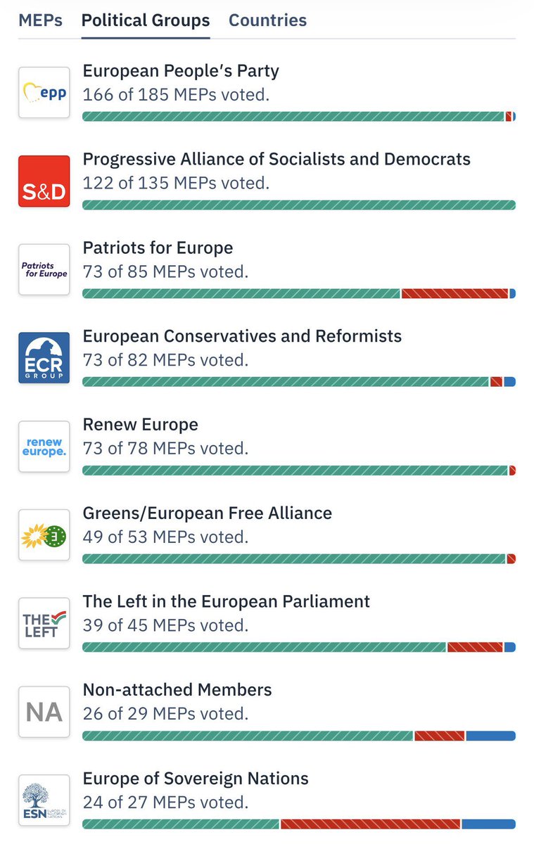 GarbinoMicha's tweet photo. @rzetelnik_pl @SlawomirDebski Double check pls ilu europosłów z Litwy, Łotwy i Estonii głosowało przeciw a ilu z partii @krzysztofbosak. Podziały nie idą już po liniach narodowościowych a po liniach ideologicznych jak widać. https://t.co/Chff13Z8DU