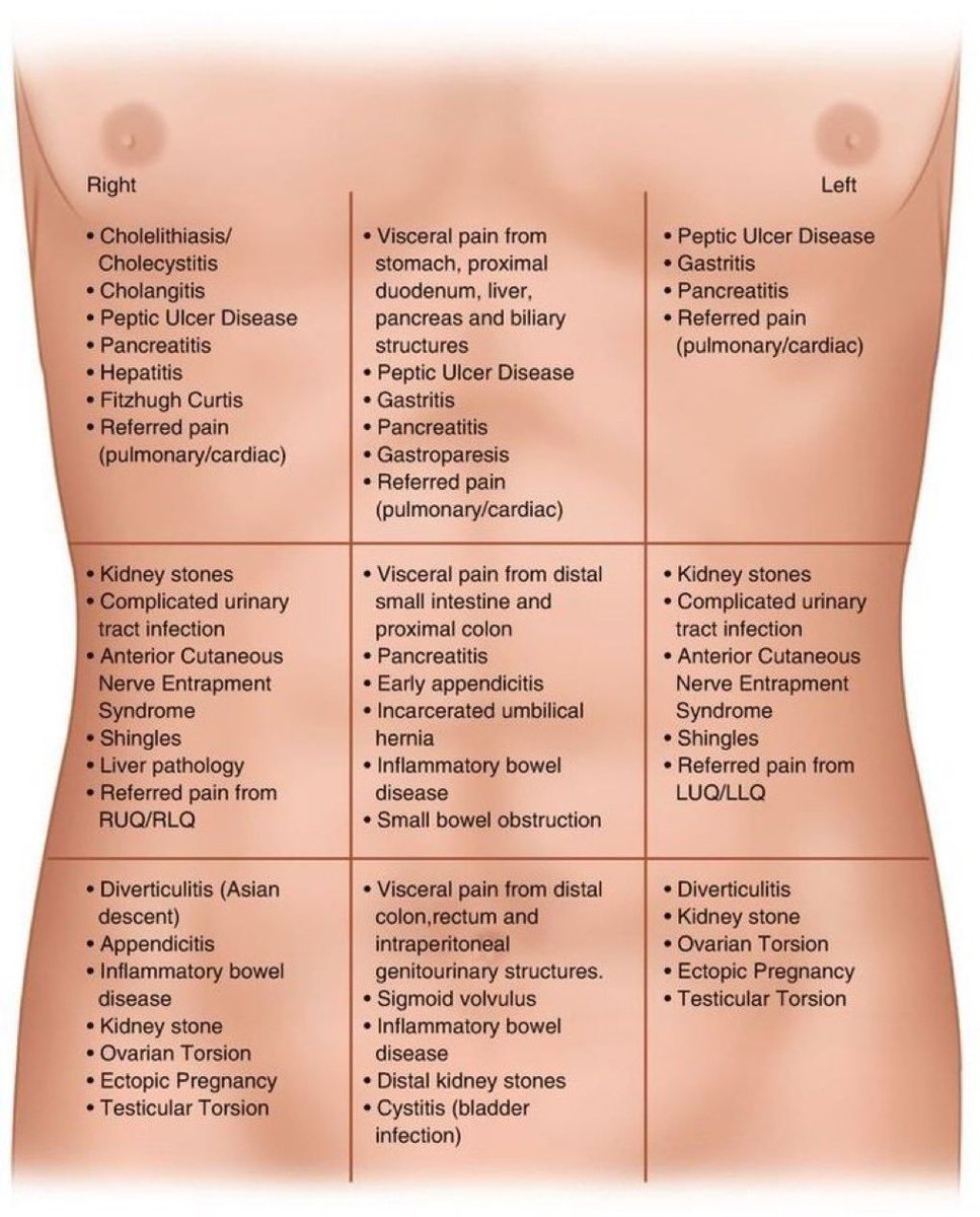 TrackYourHeart's tweet photo. Abdominal pain causes by location https://t.co/6m8RwDyVIb