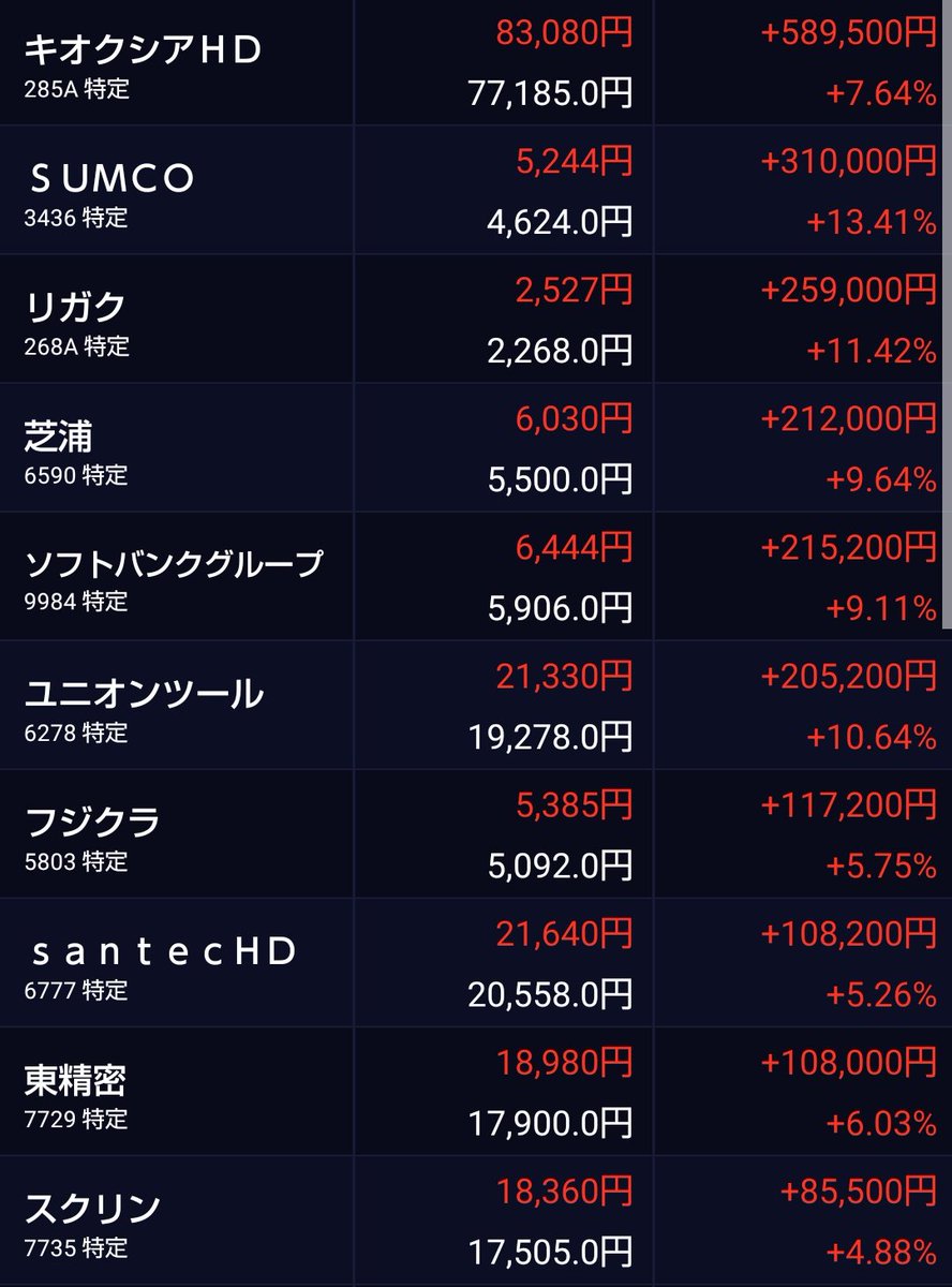 XdeP91's tweet photo. 日経平均続伸

昨日買ったキオクシア、SUMCO、SBG、フジクラ、ユニオンツール、東京精密、santec、レーザーテック、三井金属、スクリーン、JX上昇✌️芝浦メカ、リガク、サムコ、フルヤ買ったら急騰

ショートカバー→先物69500タッチ→その後下がってきて騙し上げかも？と思い全部利確。大勝利👍️ https://t.co/P2oHEI9z9V