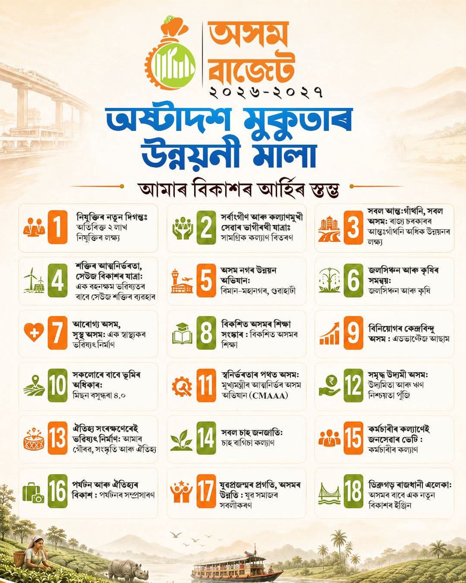 NilimaDeviBJP's tweet photo. A visionary Budget dedicated to building a stronger, more prosperous and future-ready Assam.
  #AssamBudget https://t.co/CnpbjiFKJc