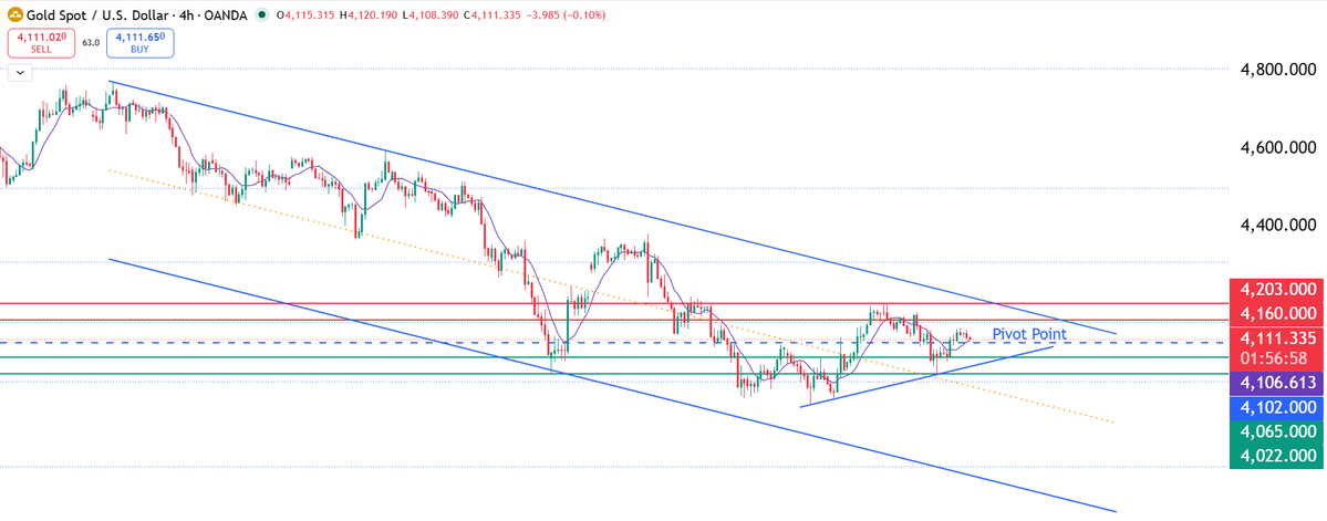 BTC_in_uae's tweet photo. Gold prices fell on Friday, but they continue to show positive signs, as they remain above the minor bullish trend line on the four-hour chart
#Gold #XAUUSD #Saving #Gold_price #technical_analysis https://t.co/WNFo5OnUiw