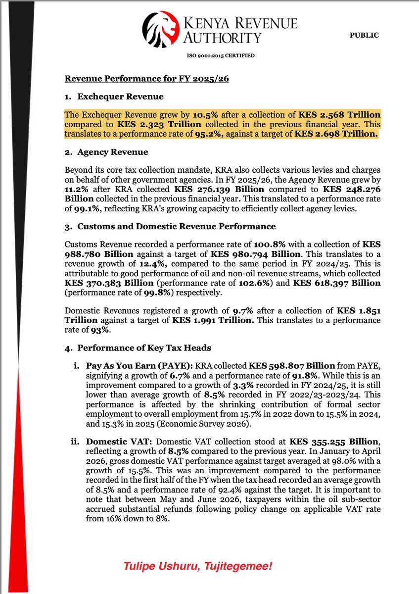 AmbokoJH's tweet photo. UPDATE: Kenya's 2025/26 Revenue Outturn

· Total collection stood at Kes 2.844 trillion

· This collection is a 10.57% y/y growth & a 95.55% performance rate (i.e. it missed the target by Kes 132.51 billion

· Exchequer revenue collected stood at Kes 2.568 trillion, agency collection stood at Kes 276.14 billion

· Customs remains the out-performer at 100.8% performance, collecting Kes 988.78 billion

· PAYE collected Kes 598.81 billion, registering 91.8% performance rate & growing 6.7% y/y

· Corporate Income Tax  collected Kes 346.07 billion, up 14.0% y/y lifted significantly by financial services performance in the period under review

· Domestic VAT collected Kes 355.26 billion, up 8.5%. The Authority reports that the revision of the rate on petroleum product from 16.0% to 8.0% was a huge challenge in the second half

· Domestic Excise collected Kes 61.85 billion with Excise on betting registering 115.9% performance collecting Kes 16.53 billion

· Collections from the new Significant Economic Presence Tax doubled to Kes 1.61 billion 

· Tax debt collection yielded Kes 144.82 billion. ADR resolved 993 cases unlocking Kes 35.06 billion

· Tax base expansion measures are reported to have yielded Kes 9.1 billion 

Musings:

· We are witnessing a shift in KRA's reporting of exchequer & agency collections. It is now moving away from front-loading the tax heads & opting to front-load sectoral performance

· In my inference, the authority is seeking to place the spotlight on the need to grow the pie to ensure collection targets align with the reality on the ground

· Agency collections (99.1% performance) have, yet again, offset the softness in exchequer collections (95.2% performance)