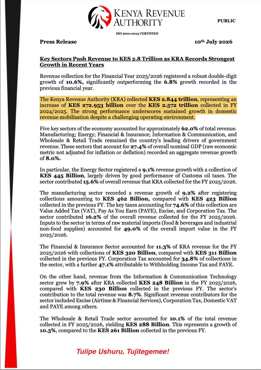 AmbokoJH's tweet photo. UPDATE: Kenya's 2025/26 Revenue Outturn

· Total collection stood at Kes 2.844 trillion

· This collection is a 10.57% y/y growth & a 95.55% performance rate (i.e. it missed the target by Kes 132.51 billion

· Exchequer revenue collected stood at Kes 2.568 trillion, agency collection stood at Kes 276.14 billion

· Customs remains the out-performer at 100.8% performance, collecting Kes 988.78 billion

· PAYE collected Kes 598.81 billion, registering 91.8% performance rate & growing 6.7% y/y

· Corporate Income Tax  collected Kes 346.07 billion, up 14.0% y/y lifted significantly by financial services performance in the period under review

· Domestic VAT collected Kes 355.26 billion, up 8.5%. The Authority reports that the revision of the rate on petroleum product from 16.0% to 8.0% was a huge challenge in the second half

· Domestic Excise collected Kes 61.85 billion with Excise on betting registering 115.9% performance collecting Kes 16.53 billion

· Collections from the new Significant Economic Presence Tax doubled to Kes 1.61 billion 

· Tax debt collection yielded Kes 144.82 billion. ADR resolved 993 cases unlocking Kes 35.06 billion

· Tax base expansion measures are reported to have yielded Kes 9.1 billion 

Musings:

· We are witnessing a shift in KRA's reporting of exchequer & agency collections. It is now moving away from front-loading the tax heads & opting to front-load sectoral performance

· In my inference, the authority is seeking to place the spotlight on the need to grow the pie to ensure collection targets align with the reality on the ground

· Agency collections (99.1% performance) have, yet again, offset the softness in exchequer collections (95.2% performance)