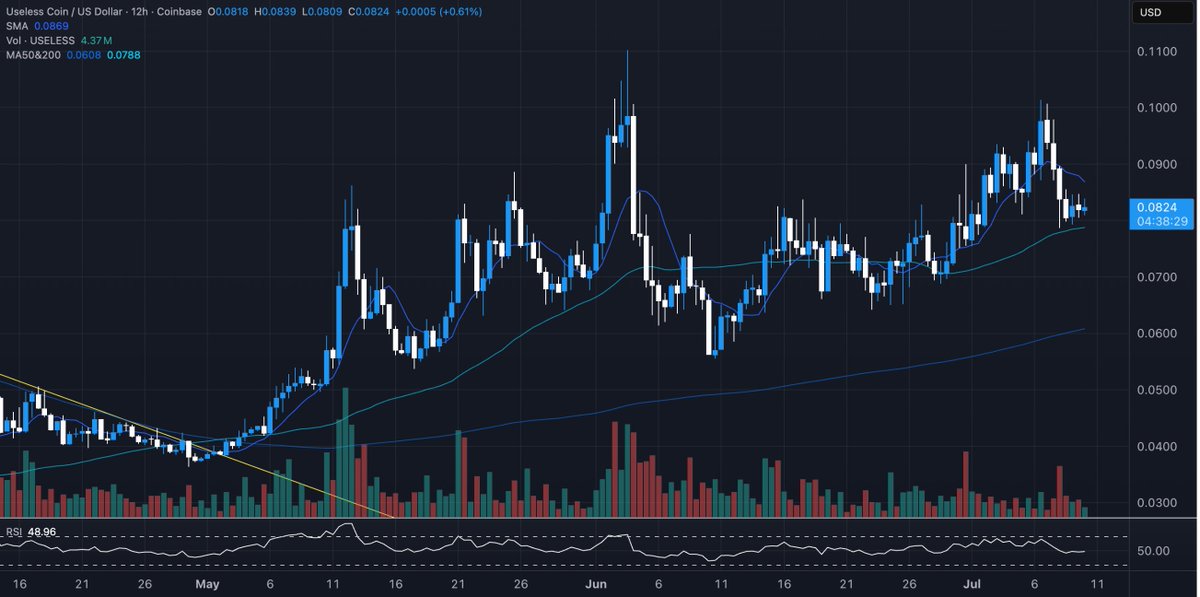 theunipcs's tweet photo. $USELESS is the $DOGE / $SHIB type runner of this cycle

its parabolic explosion to new ATHs and then multi-billions will be violently aggressive

$ANSEM, $CASHCAT and all the recent new mega runners do not invalidate this thesis

if anything, they actually increase the odds of it happening much faster

sometimes all you need to do is pay attention to the data

just watch and screenshot this!