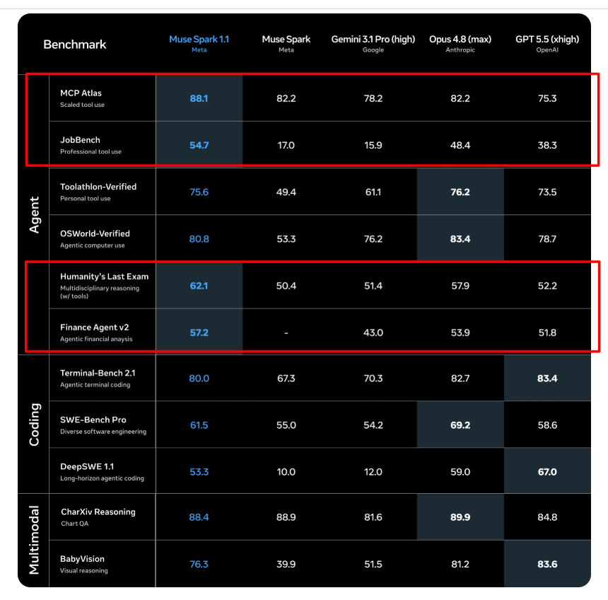 Benchmark table highlighting Muse Spark 1.1's stronger MCP Atlas and JobBench scores versus several frontier coding models