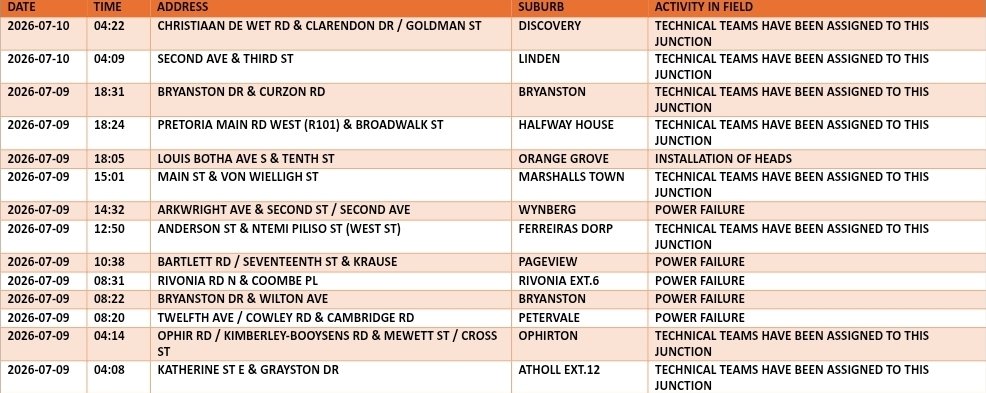 MyJRA's tweet photo. UPDATE: Traffic signal🚦outages in Joburg this morning. @CityofJoburgZA @JoburgMPD https://t.co/nQBR9OBp87