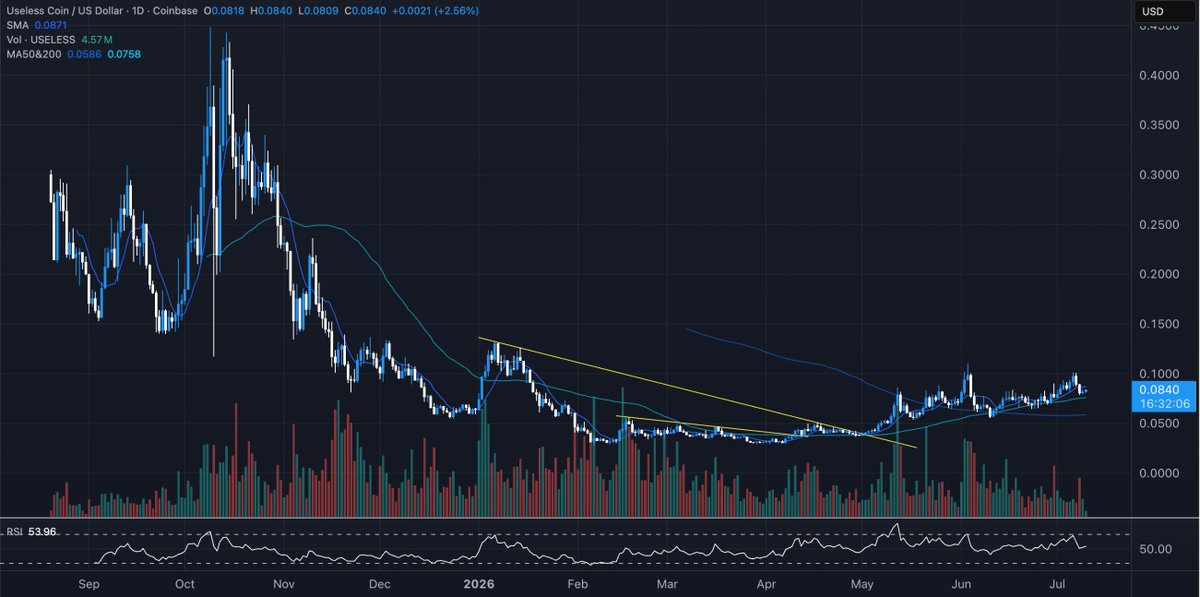 theunipcs's tweet photo. $USELESS is the $DOGE / $SHIB type runner of this cycle

its parabolic explosion to new ATHs and then multi-billions will be violently aggressive

$ANSEM, $CASHCAT and all the recent new mega runners do not invalidate this thesis

if anything, they actually increase the odds of it happening much faster

sometimes all you need to do is pay attention to the data

just watch and screenshot this!
