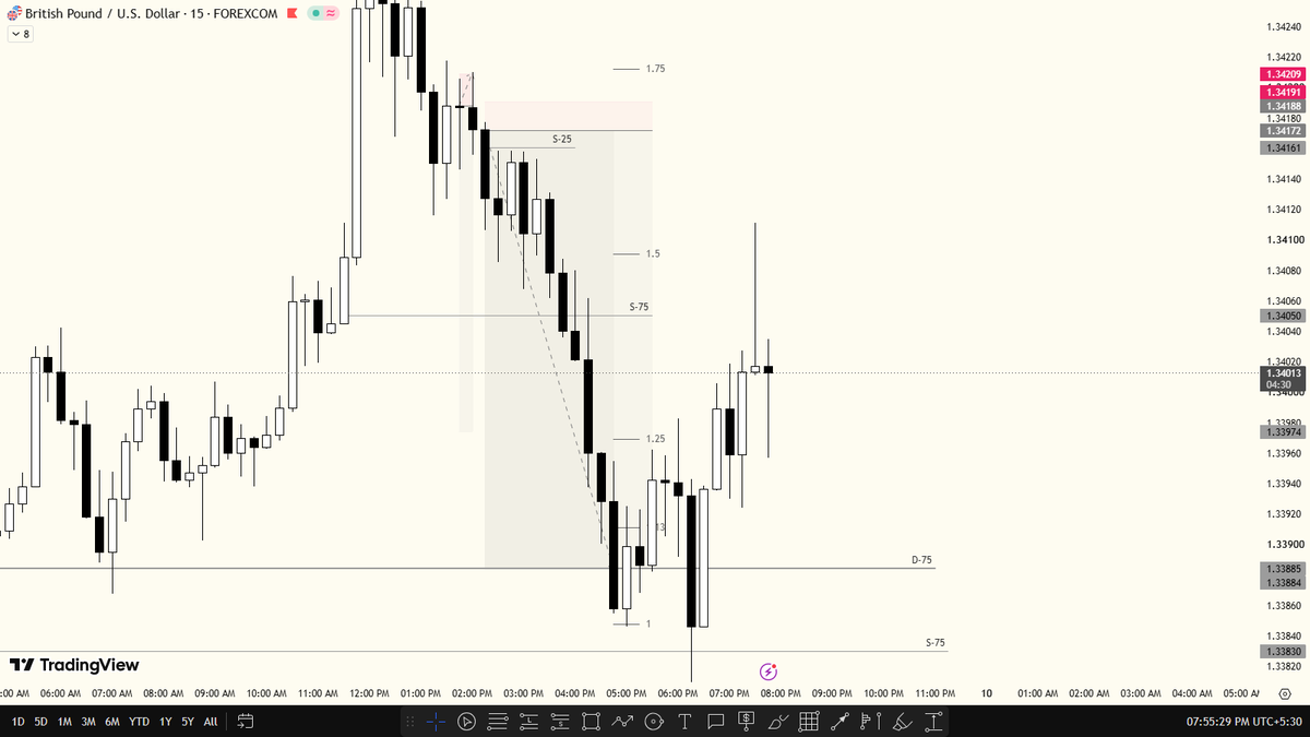 rgbkaiser's tweet photo. #GBPUSD – 1:15 RR

Took one stop loss, re-entered with the same bearish bias, and by God's grace, the trade extended from my 1:10 RR target to 1:15 RR

Sometimes, all it takes is trusting your analysis and staying patient. https://t.co/SdUhNMv6GK