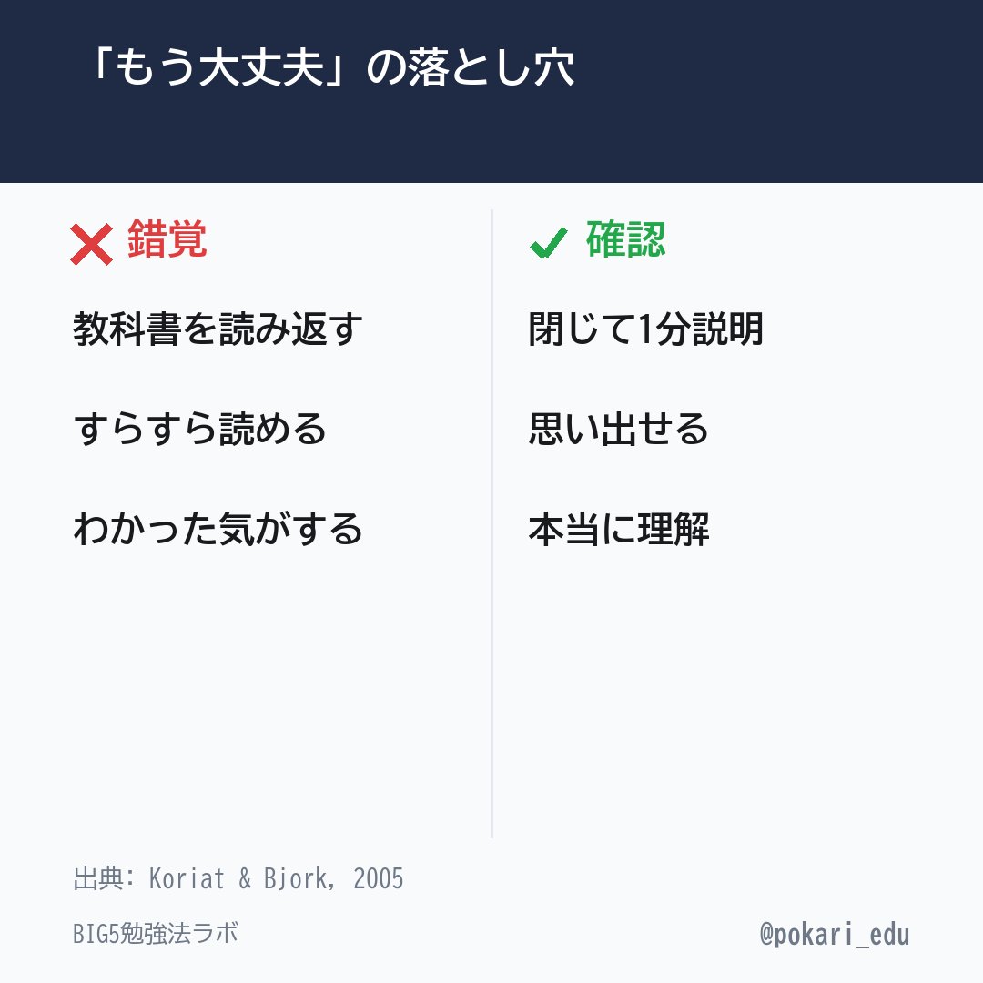 pokari_edu's tweet photo. テスト前に動じない子ほど、危ないことがあります。

教科書を読み返す学習は、理解度を実際より高く見積もらせます。すらすら読めることと、思い出せることは別物。
（Koriat &amp; Bjork, 2005）
「閉じて1分説明」で確かめられます。

#受験 #定期テスト https://t.co/oy6iCuuRW3