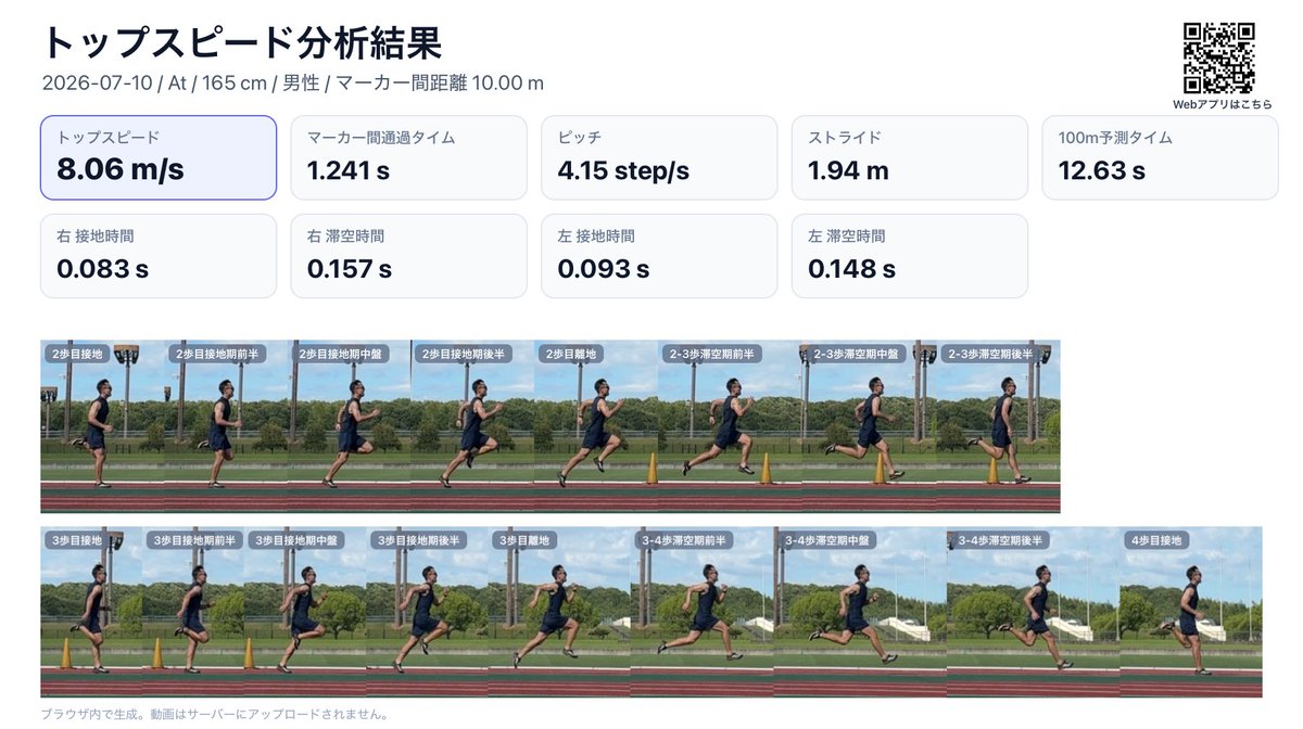 setonami2020's tweet photo. トップスピード分析アプリで分析したよ。
トップスピード: 8.06 m/s
ピッチ��4.15 step/s
ストライド：1.94 m
100m予測タイム: 12.63 s
https://t.co/LrSPhkYmKg https://t.co/GfTsZ7nafC