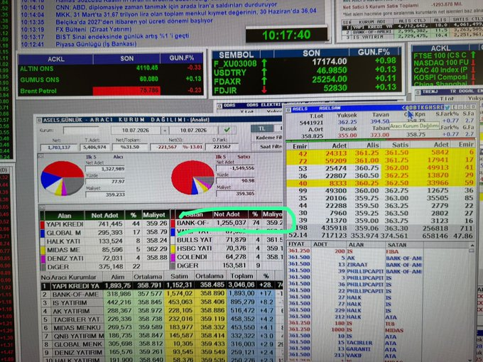 ashevs92's tweet photo. Kop kop kop 
Yazık ya 
1.250.000 lot ilk 18 dk da yerleştirdi Bofa 
Aselsan hezimeti #asels

Diğer yanda 
Kopucak dediğim #odas 
Başladı hareketine 
Durmaz diye düşünüyorum 

HisseChat 
@HisseChat https://t.co/DLFz5s7X5h