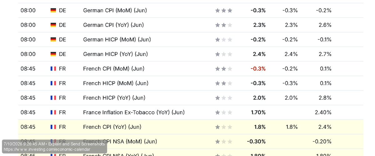 BigBiteNow's tweet photo. Soft June CPI readings from France and Germany today.
The US is set to report next Tuesday, and I could make a strong case that the drop in their numbers will be even better. The Iran war hasn't gone away yet, and oil reserves continue to drain, but soft CPI numbers should still diminish rate hike concerns even more.
#ECR #KEFI #OMI #THX