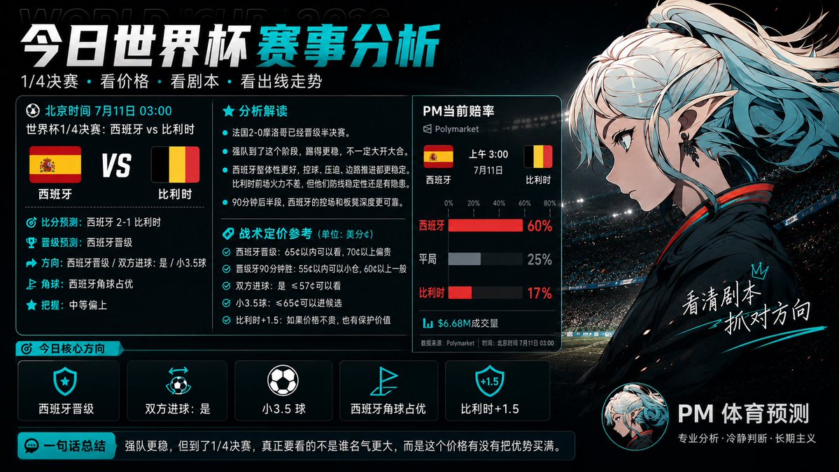 Mikocrypto11's tweet photo. ⚽北京时间 7月11日 03:00
世界杯1/4决赛：🇪🇸 西班牙 vs 比利时 🇧🇪

法国2-0摩洛哥已经晋级半决赛
强队到了这个阶段，踢得更稳，不一定大开大合

🇪🇸 西班牙 vs 比利时 🇧🇪
比分预测：西班牙 2-1 比利时
晋级预测：西班牙晋级
方向：西班牙晋级 / 双方进球：是 / 小3.5球
角球：西班牙角球占优
把握：中等偏上

西班牙整体性更好，控球、压迫、边路推进都更稳定。比利时前场火力不差，前面也能连续打出进球，但他们防线稳定性还是有隐患
但90分钟后半段，西班牙的控场和板凳深度更可靠

西班牙晋级：65¢以内可以看，70¢以上偏贵
西班牙90分钟胜：55¢以内可以小仓，60¢以上一般
双方进球是：≤57¢可以看
小3.5球：≤65¢可以进候选
比利时+1.5：如果价格不贵，也有保护价值