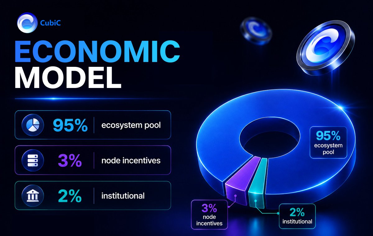 Cubic_Market's tweet photo. #CBC - the core value token of CubiC. Here's what you need to know:
🔢 Total supply: 1,000,000,000
🌱 95% - ecosystem pool
💎 3% - node incentives
🏛 2% - institutional
#CBC is generated by compute power - not printed. Withdrawn fees → buyback & burn 🔥
#CubiC #Tokenomics https://t.co/dRFV1LP25P
