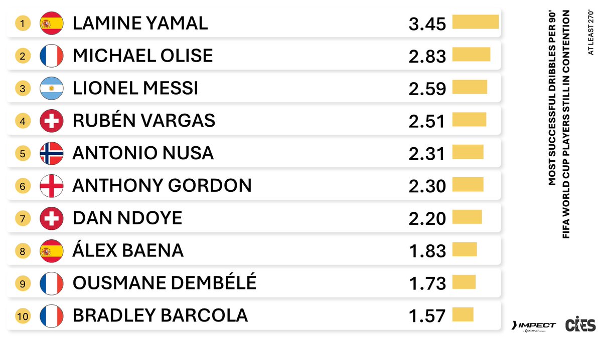 CIES_Football's tweet photo. Time to shine ✨ #LamineYamal 🇪🇸 leads successful   dribbles per 90' table for #FIFAWC2026 players of teams still in contention ahead of #MichaelOlise 🇫🇷 &amp; #LeoMessi 🇦🇷 as per @CIES_Football analysis with @impect_official 🚀 More in this exclusive tool 👉 https://t.co/xWtpGD3ziL https://t.co/pz8hhddt45