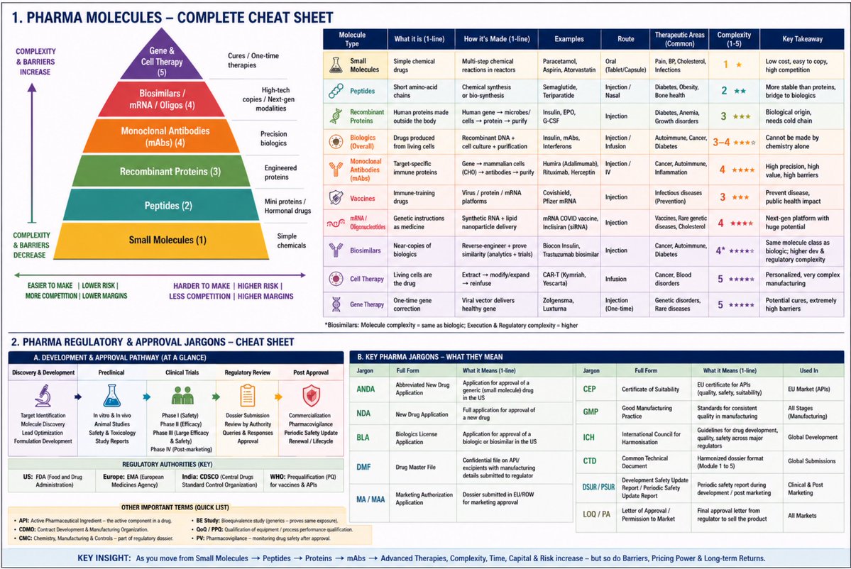 shiladitya4u's tweet photo. Pharma Cheat Sheet

As you all know, I am heavily invested in Pharma - it is by far my highest allocation, around 35-40%

For someone like me, with no background of pharma, it is extremely difficult to understand the basics and all the jargons related to different types of molecules, regulatory approvals etc.

So, I created this sheet sheet working with GPT, keeping an investor perspective in mind.
Hope it helps.. you can keep it as a reference.
I don't claim any accuracy, as I am not an expert.
Let's keep learning and sharing 🙂🙂