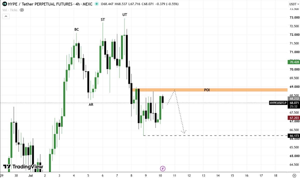 Bomboclatata's tweet photo. #HYPEUSDT 1D

Within the current range, the asset is showing signs of distribution. A test and reaction to the 1D imbalance will create favorable conditions for opening a short position with the current targets shown on the chart. https://t.co/eyxxM1AvbC