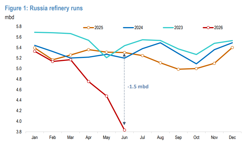GuyFaul's tweet photo. JPMorgan makes a good point > The question is no longer whether crude barrels will return, but how quickly the global refining system can process them. https://t.co/qLDYktUiS9