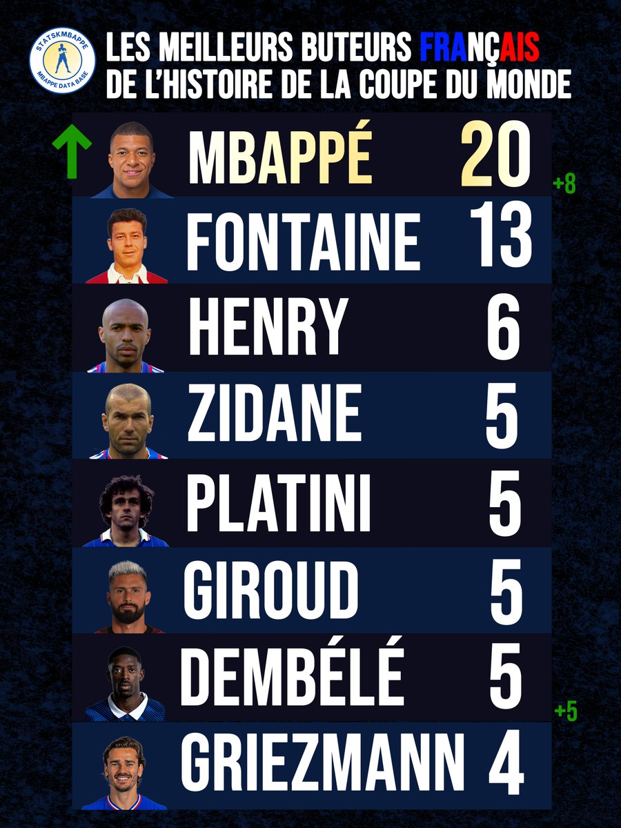 StatsKMbappe's tweet photo. Mbappé (20) a autant de buts en Coupe du Monde que Henry (6), Zidane (5), Platini (5) et Griezmann réunis. ⚽️📊 https://t.co/D9klvGBHdY