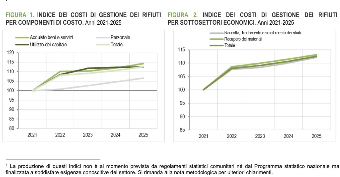 istat_it's tweet photo. Tra il 2024 e il 2025 l’indice di costo della gestione dei rifiuti mostra una crescita dell’1,7%; risultato degli aumenti del prezzo degli acquisti di beni e servizi (+2,0%), delle spese del personale (+1,8%) e del costo d’uso del capitale (+0,1%).
👇
https://t.co/CKw1p9pXDL https://t.co/HmFDLKQMre