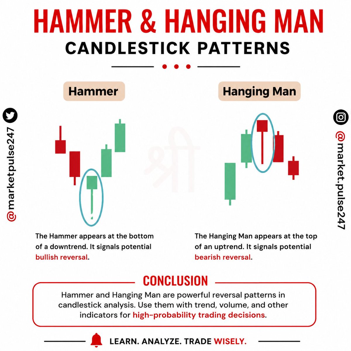 Marketpulse247's tweet photo. 🚨𝐇𝐀𝐌𝐌𝐄𝐑 𝐕𝐒 𝐇𝐀𝐍𝐆𝐈𝐍𝐆 𝐌𝐀𝐍🚨

🔥𝐃𝐎 𝐘𝐎𝐔 𝐊𝐍𝐎𝐖 𝐓𝐇𝐄 𝐃𝐈𝐅𝐅𝐄𝐑𝐄𝐍𝐂𝐄❓

1️⃣ Hammer Pattern

The Hammer is one of the strongest bullish reversal candlestick patterns. It usually forms after a prolonged downtrend and signals that sellers are losing control while buyers are beginning to step in. Although the candle has a small real body near the top, the long lower shadow reveals that prices were pushed significantly lower before buyers managed to recover most of the losses by the close. This shift in momentum often indicates that the market is preparing for a possible upward reversal. However, traders should never rely on the Hammer alone. Wait for confirmation through a bullish candle, rising trading volume, or support from indicators such as RSI, Moving Averages, or MACD. Entering only after confirmation helps improve the probability of success while reducing unnecessary risk.

2️⃣ Hanging Man Pattern

The Hanging Man looks almost identical to the Hammer but carries a completely different meaning because it appears after a strong uptrend. This pattern warns that buyers may be losing strength and sellers are starting to enter the market. The long lower shadow shows that sellers pushed prices sharply lower during the session, even though buyers managed to recover before the close. This hidden weakness can be an early warning of a bearish reversal. Smart traders wait for confirmation with the next bearish candle, declining momentum, or increased selling volume before taking any short position or booking profits. Understanding the market trend before interpreting this candle is the key to avoiding false trading signals and improving overall decision making.
Twitter: https://t.co/KGM0sHlFr2

3️⃣ Key Takeaway

The biggest mistake beginners make is assuming the Hammer and Hanging Man are the same because they look identical. In reality, location is everything. A Hammer at the bottom of a downtrend suggests a bullish reversal, while a Hanging Man at the top of an uptrend warns of a bearish reversal. Always combine candlestick patterns with trend analysis, support and resistance levels, volume, and proper risk management. No single pattern guarantees success, but using confirmation can significantly improve trading accuracy and protect your capital over the long term.
Twitter: https://t.co/KGM0sHlFr2

📌𝐂𝐎𝐍𝐂𝐋𝐔𝐒𝐈𝐎𝐍

Hammer and Hanging Man are among the most reliable reversal candlestick patterns when used correctly. Successful traders never trade based on candle shape alone. They first identify the prevailing trend, wait for confirmation, and then manage risk with disciplined stop losses and position sizing. Consistency in trading comes from following a proven process rather than chasing every market move. Learn the psychology behind every candlestick, practice on historical charts, and let confirmation guide your entries instead of emotions.

Twitter: https://t.co/KGM0sHlFr2

#HammerPattern #HangingMan #CandlestickPatterns #CandlestickTrading #PriceAction #TechnicalAnalysis #StockMarket #Trading #Investing #SwingTrading #DayTrading #Intraday #Nifty #BankNifty #IndianStockMarket #MarketAnalysis #TradingStrategy #Bullish #Bearish #SupportResistance #ChartPatterns #RiskManagement #VolumeAnalysis #RSI #MACD #MovingAverage #TrendTrading #StockTrader #TradingEducation #LearnTrading #MarketPulse #Equity #OptionsTrading #FuturesTrading #ChartReading #SmartMoney #TradeSmart #Investor #Finance #WealthCreation #StockCharts #TradingTips #StockAnalysis #MarketLearning #FinancialFreedom #TraderLife #MarketPulse247 #IndianTraders