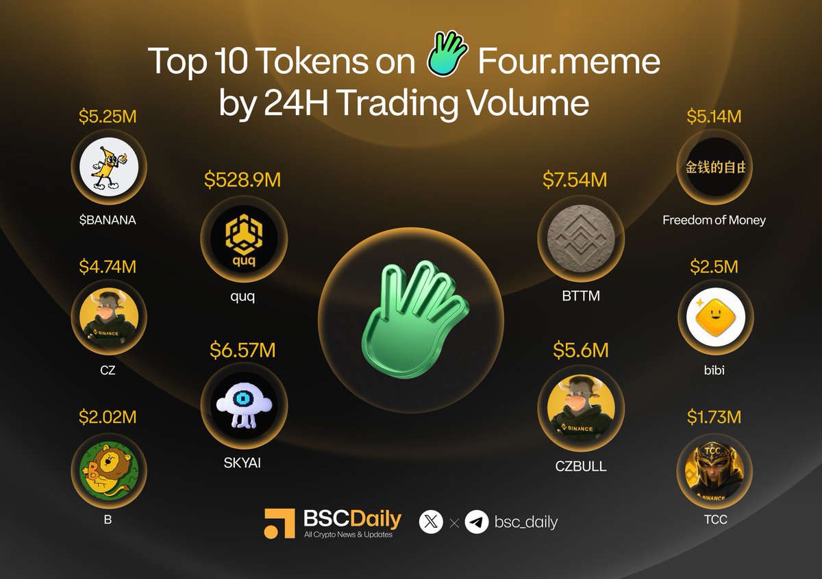bsc_daily's tweet photo. Top 10 Tokens on Four Meme by 24H Trading Volume 📊 

🔸$quq
🔸BTTM
🔸@SKYAIpro
🔸CZBULL
🔸@BananaS31_bsc
🔸Freedom of Money
🔸CZ
🔸@bibiplushie
🔸@BUILDonBsc_AI
🔸TCC