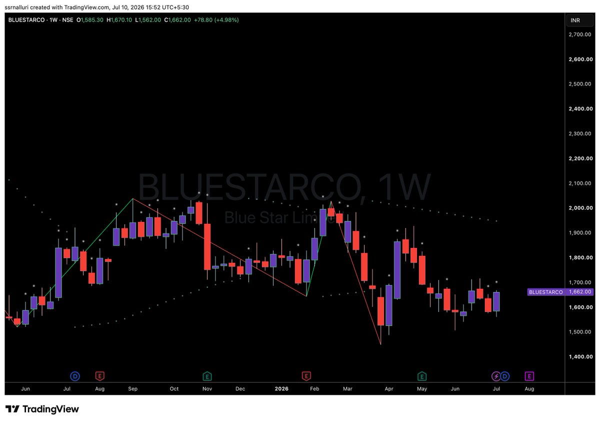 SSRNalluri's tweet photo. #bluestarco https://t.co/hs7vXx4QbV
