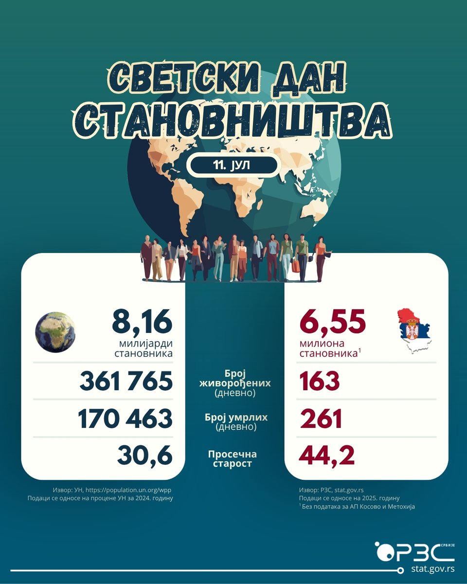 StatistikaSrb's tweet photo. #SvetskiDanStanovništva #SvetskiDanStanovništva_RZS
#RZS #Stanovništvo_RZS
https://t.co/zbu725FxiL https://t.co/cjIBU9iwDP