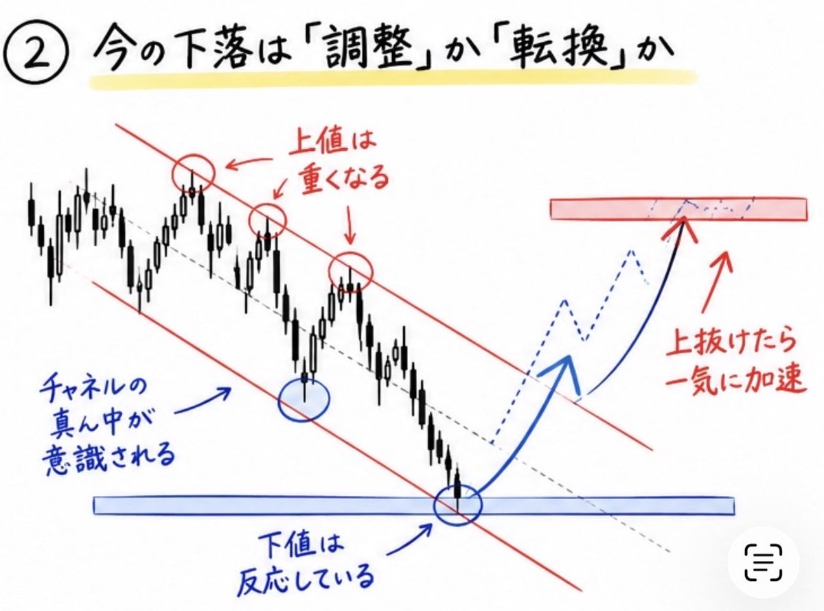 FxTraderCourse's tweet photo. 正直、FXってこの4つを理解するだけで世界が変わる。

勝てん人ほど、
インジケーターを増やして、
新しい手法ばっかり探し続ける。

でも相場はそんな複雑やない。

本当に見るべきなんは、

① 大きな流れを読む。

② 調整なのか、トレンド転換なのかを見極める。

③ ローソク足で市場参加者の反応を確認する。

④ エントリー・損切り・利確を決めてから入る。

たったこれだけ。

この順番を無視して、

「とりあえず買う。」
「なんとなく売る。」

これを繰り返すから負ける。

逆に、この4つを徹底するだけで、

どこで待つべきか。

どこで入るべきか。

どこで逃げるべきか。

チャートの見え方が全く変わる。

FXは未来を当てるゲームやない。

確率の高い場所だけを待つゲームや。

この4枚には、その土台になる考え方を全部まとめた。

何回も見返して、実際のチャートに当てはめてみてほしい。