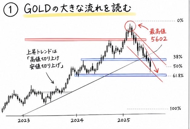 FxTraderCourse's tweet photo. 正直、FXってこの4つを理解するだけで世界が変わる。

勝てん人ほど、
インジケーターを増やして、
新しい手法ばっかり探し続ける。

でも相場はそんな複雑やない。

本当に見るべきなんは、

① 大きな流れを読む。

② 調整なのか、トレンド転換なのかを見極める。

③ ローソク足で市場参加者の反応を確認する。

④ エントリー・損切り・利確を決めてから入る。

たったこれだけ。

この順番を無視して、

「とりあえず買う。」
「なんとなく売る。」

これを繰り返すから負ける。

逆に、この4つを徹底するだけで、

どこで待つべきか。

どこで入るべきか。

どこで逃げるべきか。

チャートの見え方が全く変わる。

FXは未来を当てるゲームやない。

確率の高い場所だけを待つゲームや。

この4枚には、その土台になる考え方を全部まとめた。

何回も見返して、実際のチャートに当てはめてみてほしい。