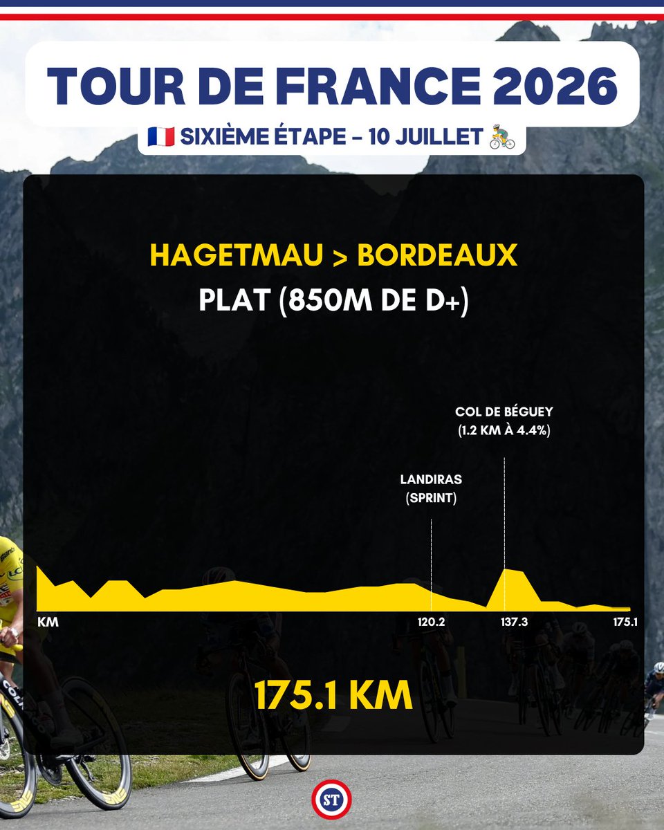 sportricolore's tweet photo. 🇫🇷 Septième étape du TDF 2026 ❤️  

Une étape pour les sprinteurs entre Hagetmau et Bordeaux 🚴‍♂️  

Départ prévu à 13h25 ⏳ https://t.co/JYRwRG8JMJ
