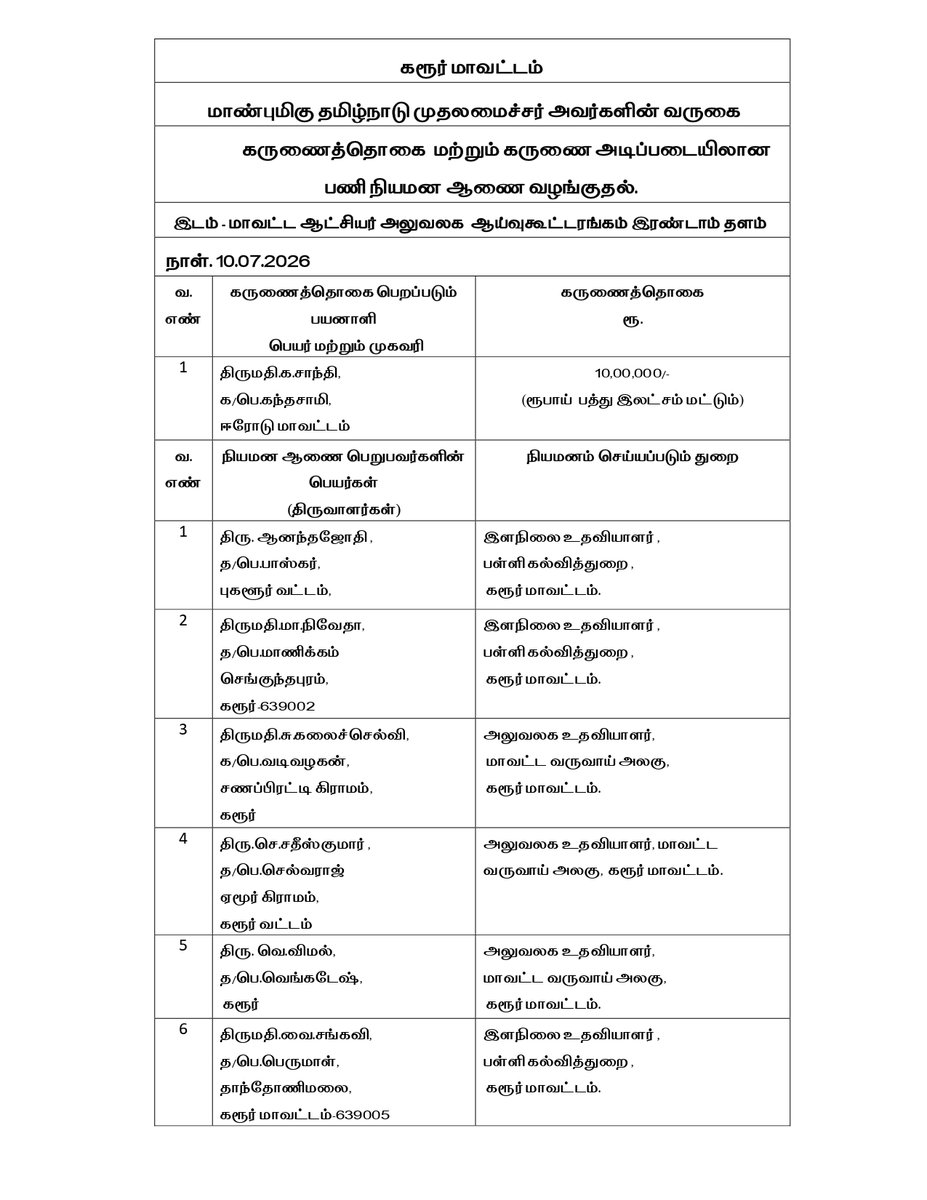 DinakaranNews's tweet photo. கரூர் துயர சம்பவத்தில் பாதிக்கப்பட்டு அரசு வேலை பெறுவோரின் 31 பேர் மற்றும் அவர்களுக்கான நியமனப்பணி கொண்ட பட்டியல் வெளியானது #karur #tvk #TVKVijay‌ #DinakaranNews https://t.co/MgEzYWIcgh