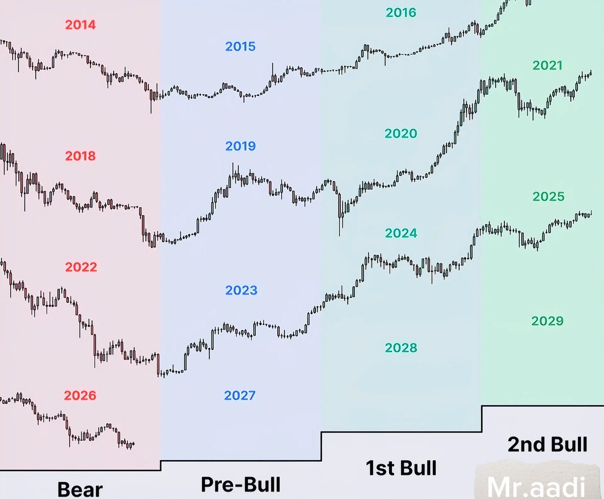 Mr_caadi's tweet photo. $BTC 3 months left to stack before the next bull cycle 📈  

This is NOT the bottom ⬇️  

We’ll see multiple big pullbacks.  

Still watching $30K–$40K as the buy zone. https://t.co/0AAr1hL39z