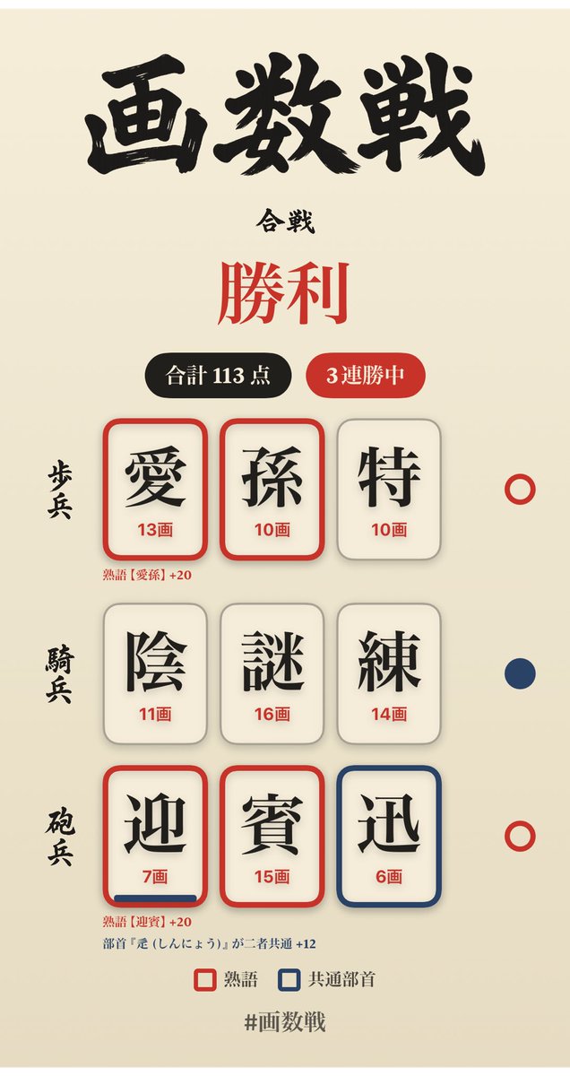 reviewspace_app's tweet photo. 画数戦で合戦しました！ 

#画数戦
#個人開発
#インディーゲーム

▼ダウンロードはこちら
https://t.co/VpLTY2AnFe https://t.co/v5zuDmqUIA