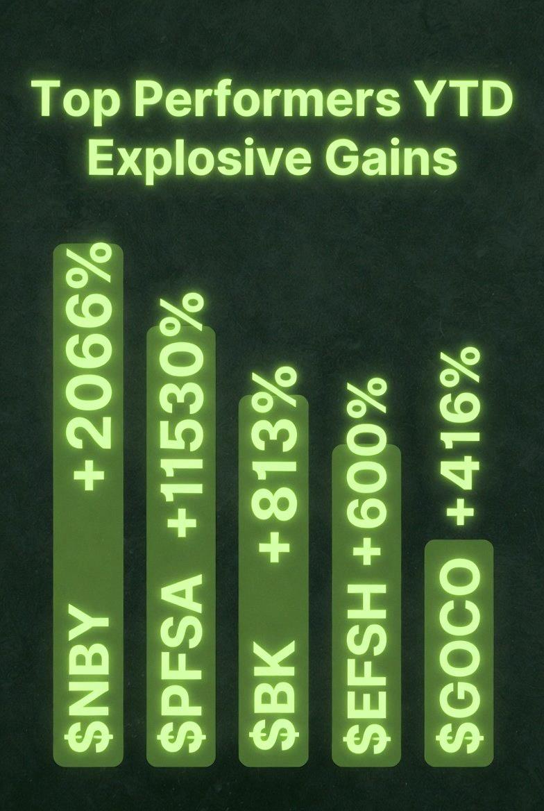 natianlay's tweet photo. This week's biggest US stock winners 🚀🚀🚀
$NBY +2066%
$PFSA +1530%
$BK +813%
$EFSH +600%
$GOCO +416%
Anyone catch any of these and cash in? https://t.co/npkJECGEYo