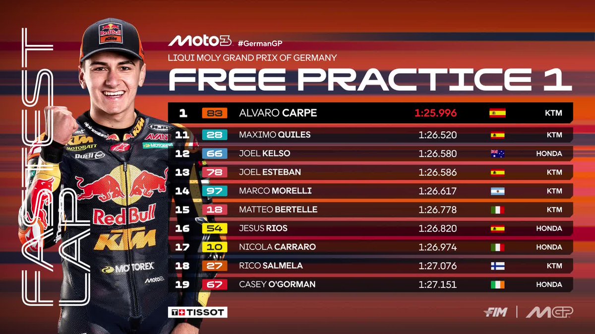 MotoGP's tweet photo. Alvaro Carpe ends #Moto3 FP1 on top, with Valentin Perrone and Guido Pini in the Top 3 🙌

#GermanGP 🇩🇪 https://t.co/P7LLqUpi4r